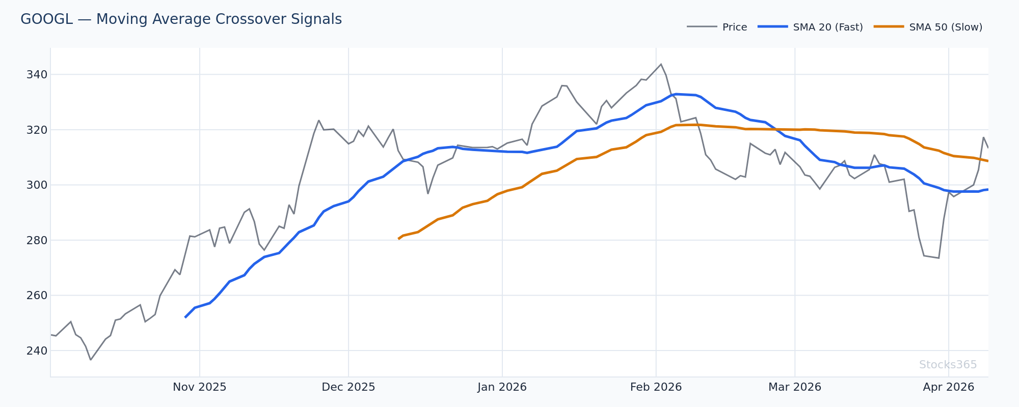 GOOGL daily chart demonstrating MACD zero line cross with moving average confirmation