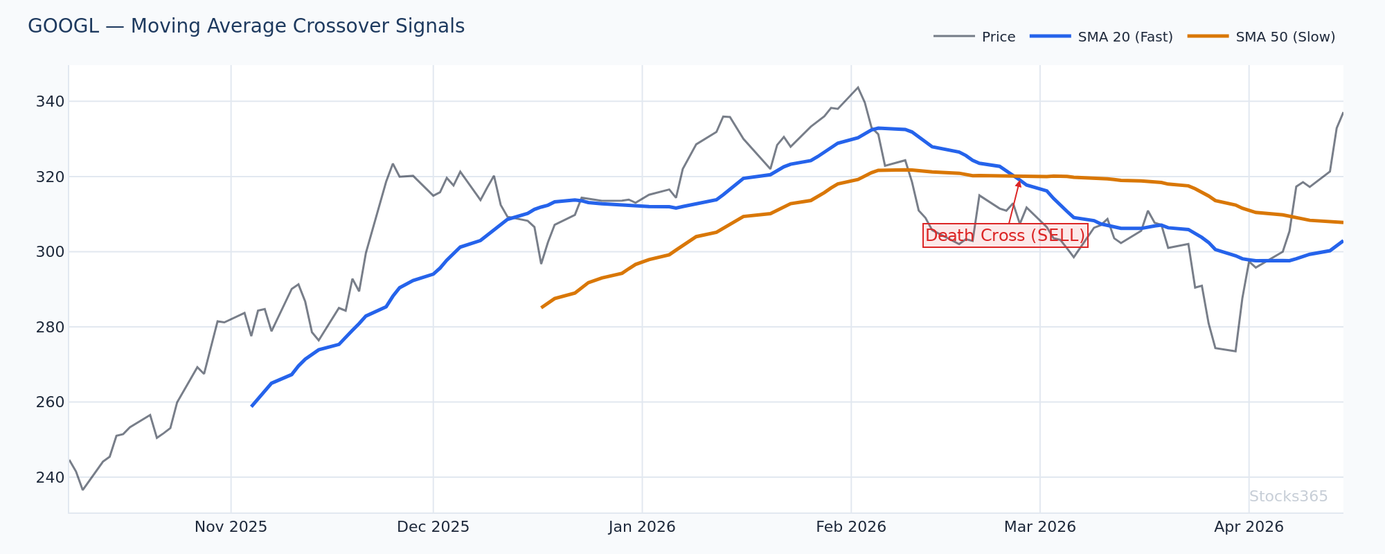 200-SMA trend filter applied to Bollinger Bands RSI strategy on GOOGL