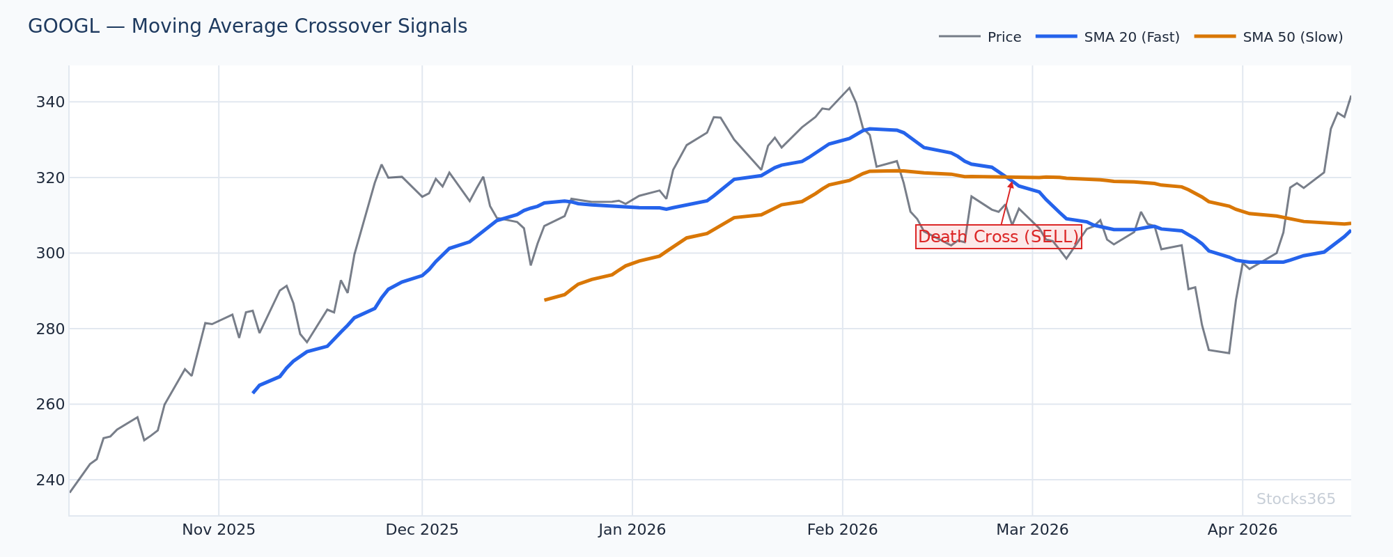 Bollinger Band middle SMA acting as dynamic support during GOOGL uptrend