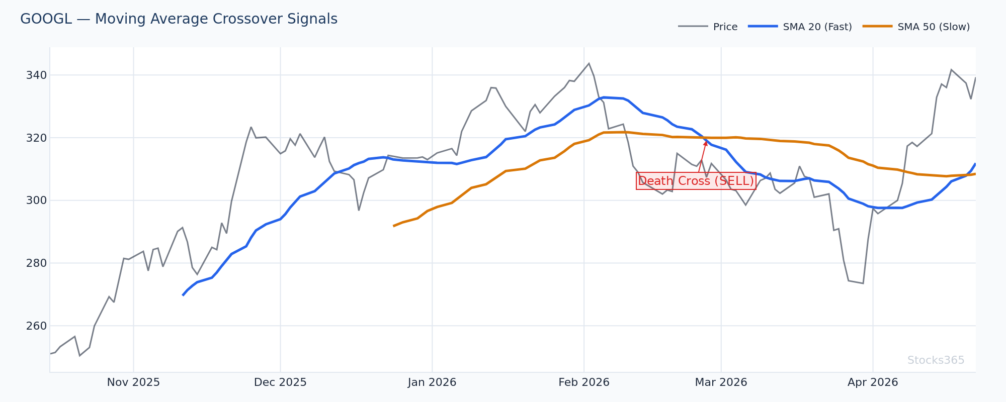 GOOGL 50-SMA vs 200-SMA Golden Cross Setup