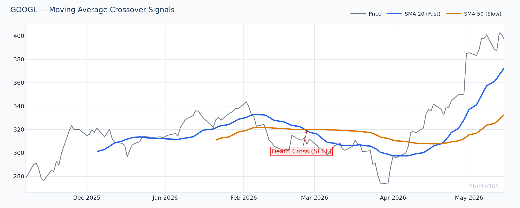 GOOGL 50/200 SMA Structure — Trend Regime Identification