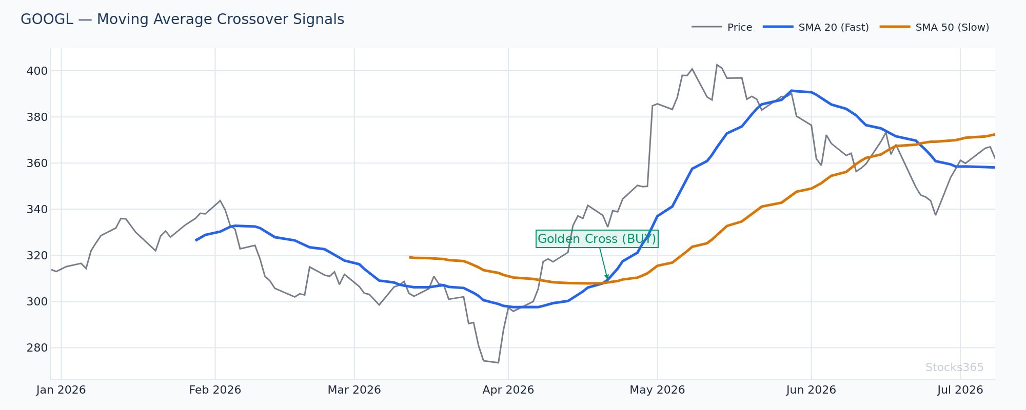 Moving Average Context — Identifying Trend Regime Before Applying Bollinger Bands