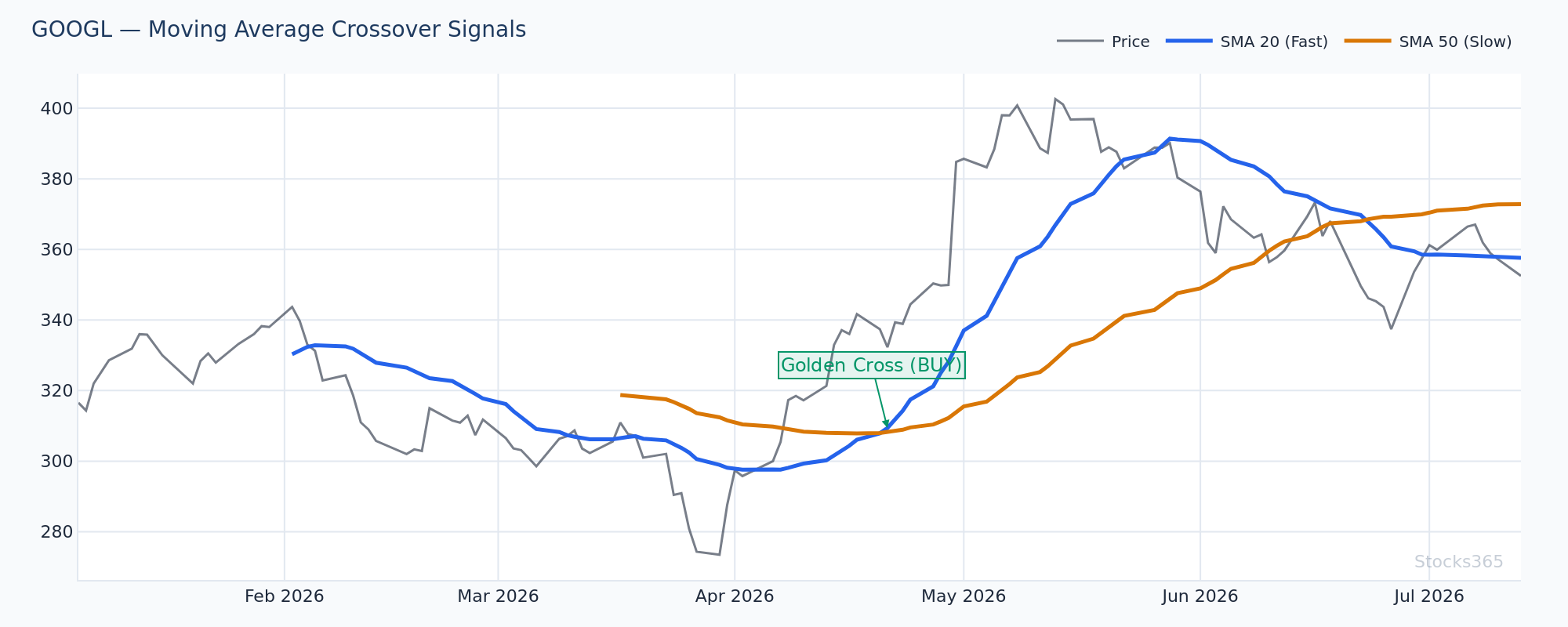 MACD zero-line crossover aligned with 12/26 EMA crossover on price