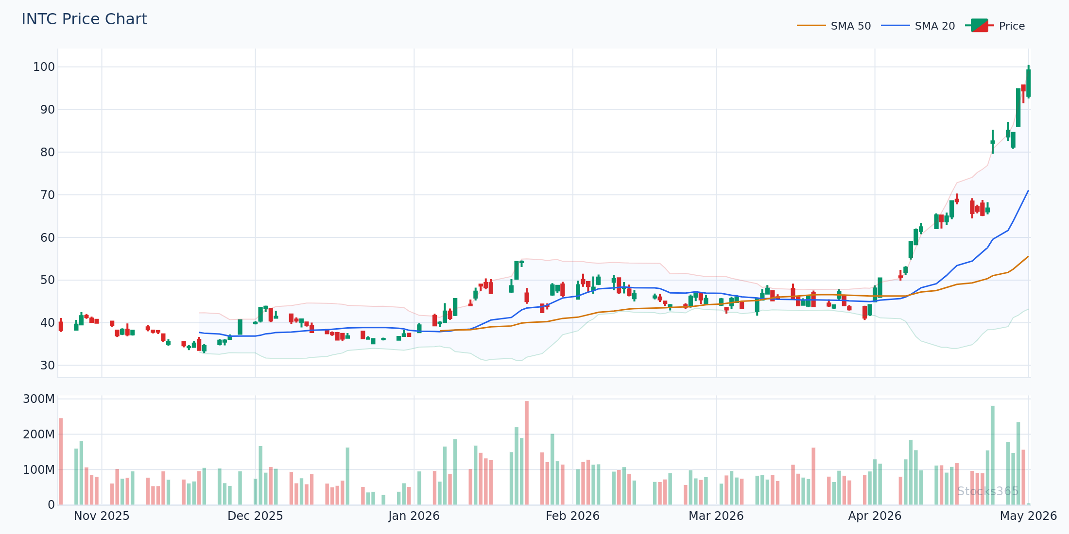 INTC price action