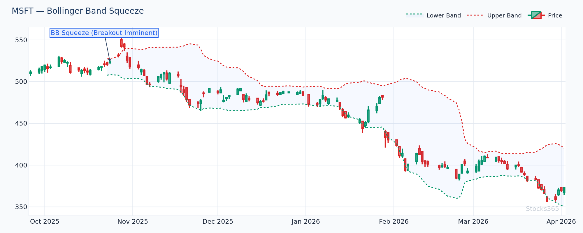 MSFT Bollinger Band squeeze with Stochastic RSI building from oversold — anticipating bullish breakout