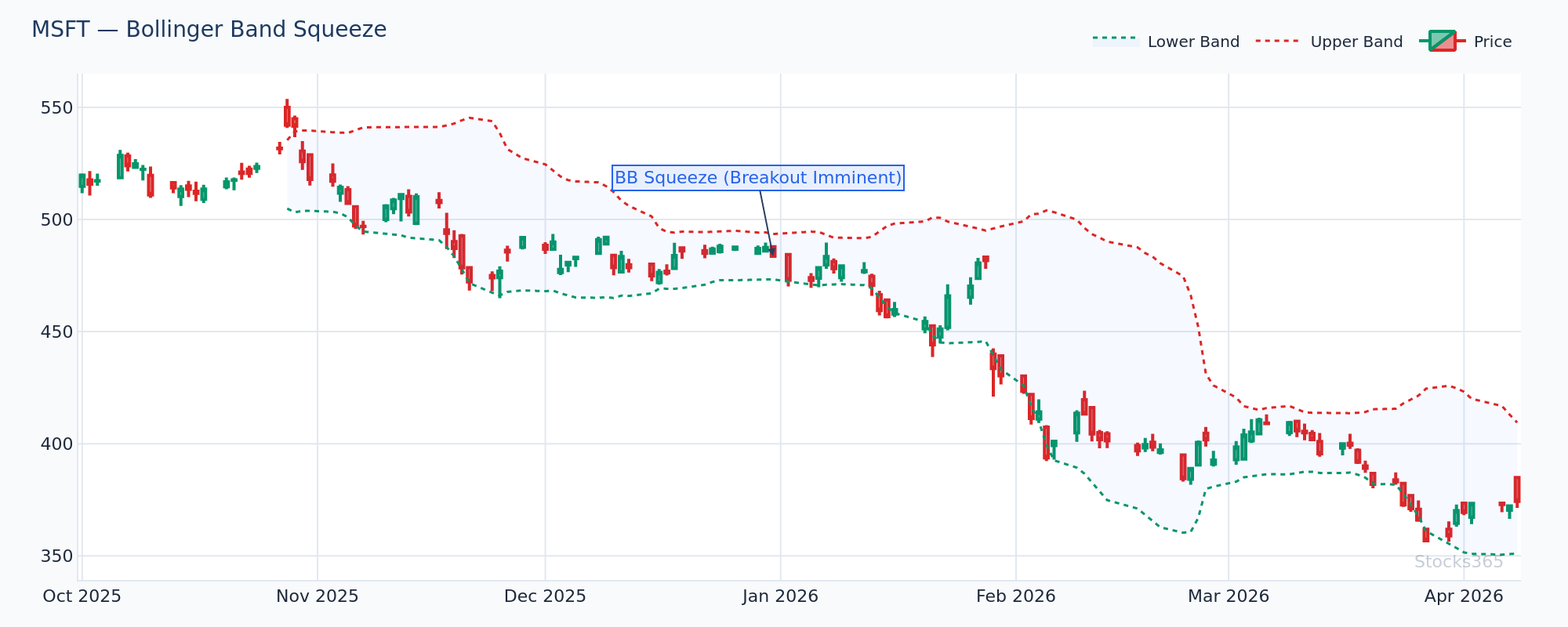 MSFT showing a Bollinger Band squeeze — a classic setup preceding a breakout from ranging conditions