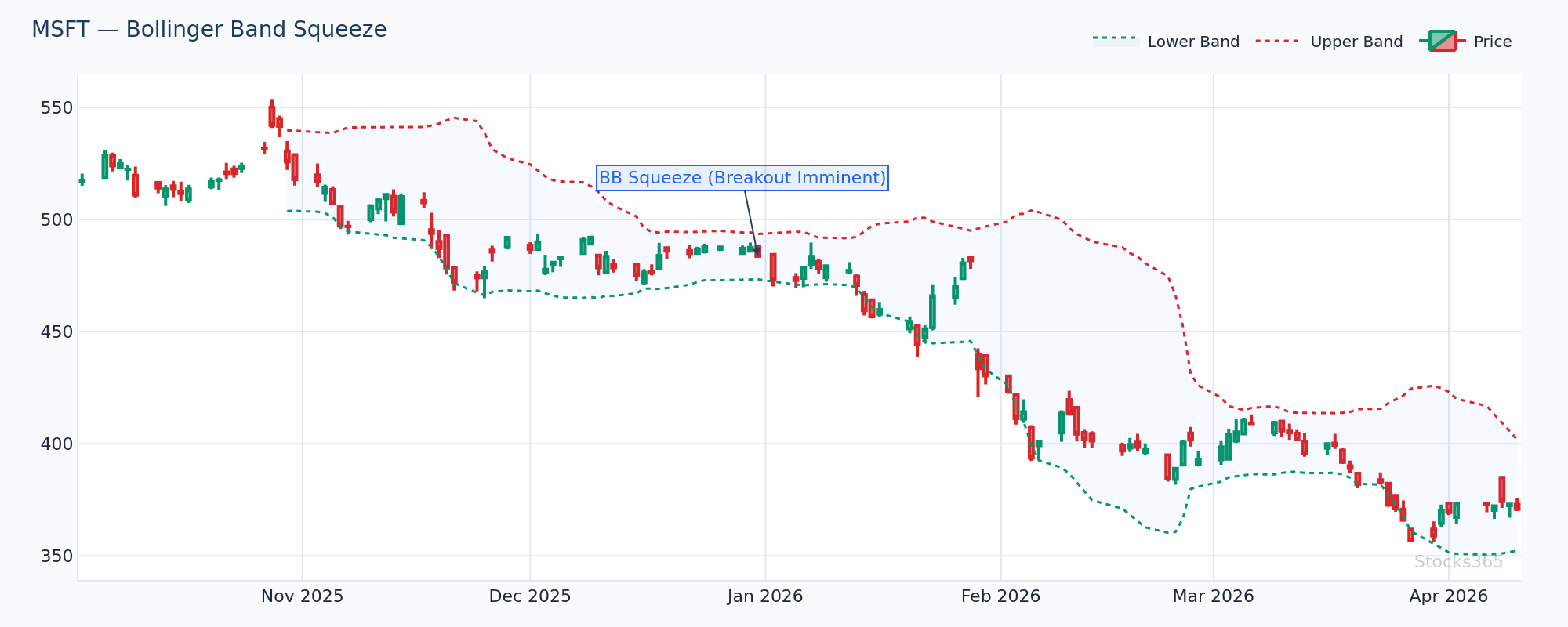MSFT Bollinger Band Squeeze Leading to Breakout — 2026