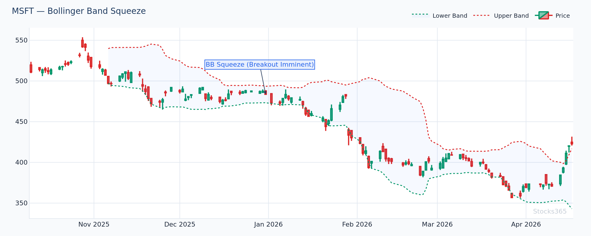 Bollinger squeeze with rising 20-SMA bias setup