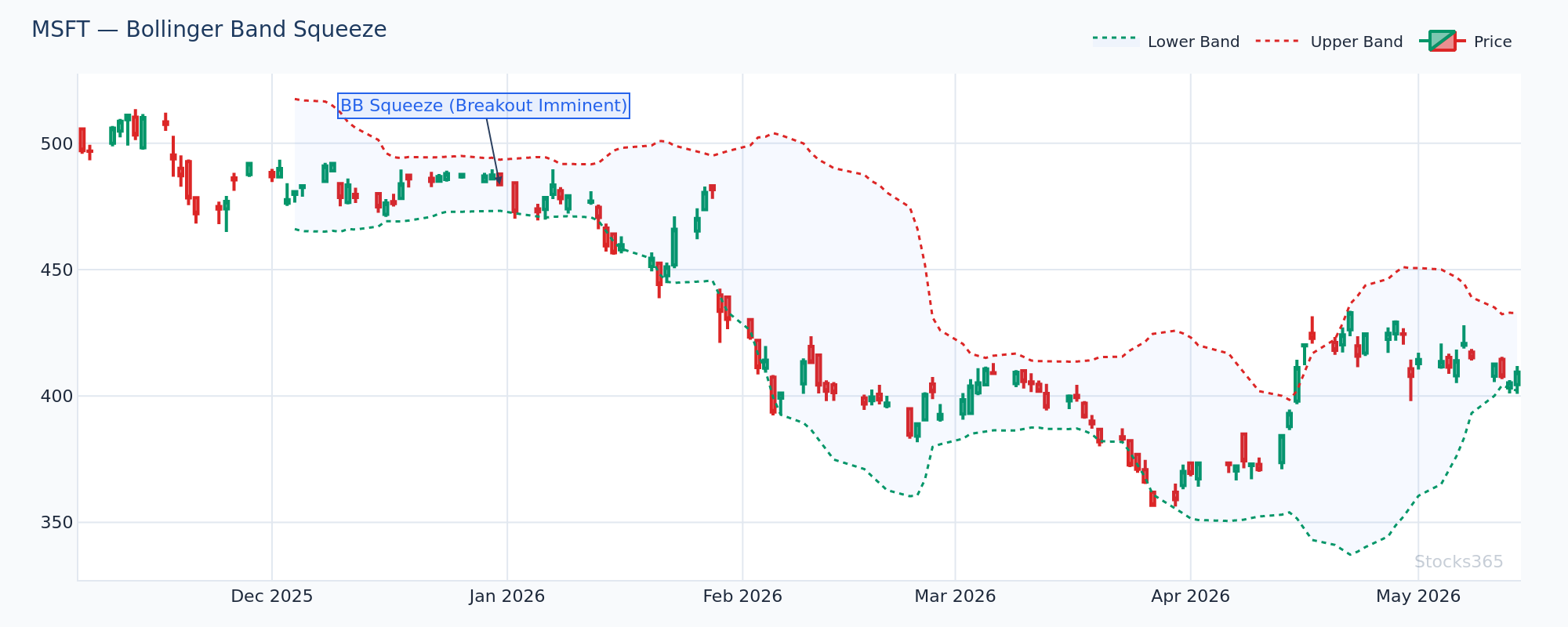 Bollinger Band Squeeze Around the 20-SMA