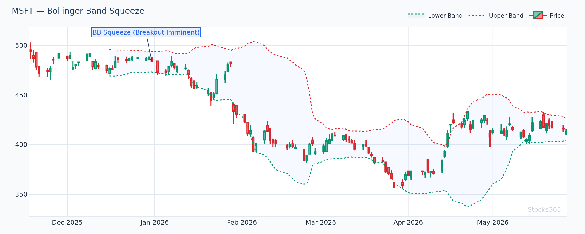 Full Stochastic oversold + Bollinger Band lower touch confluence setup