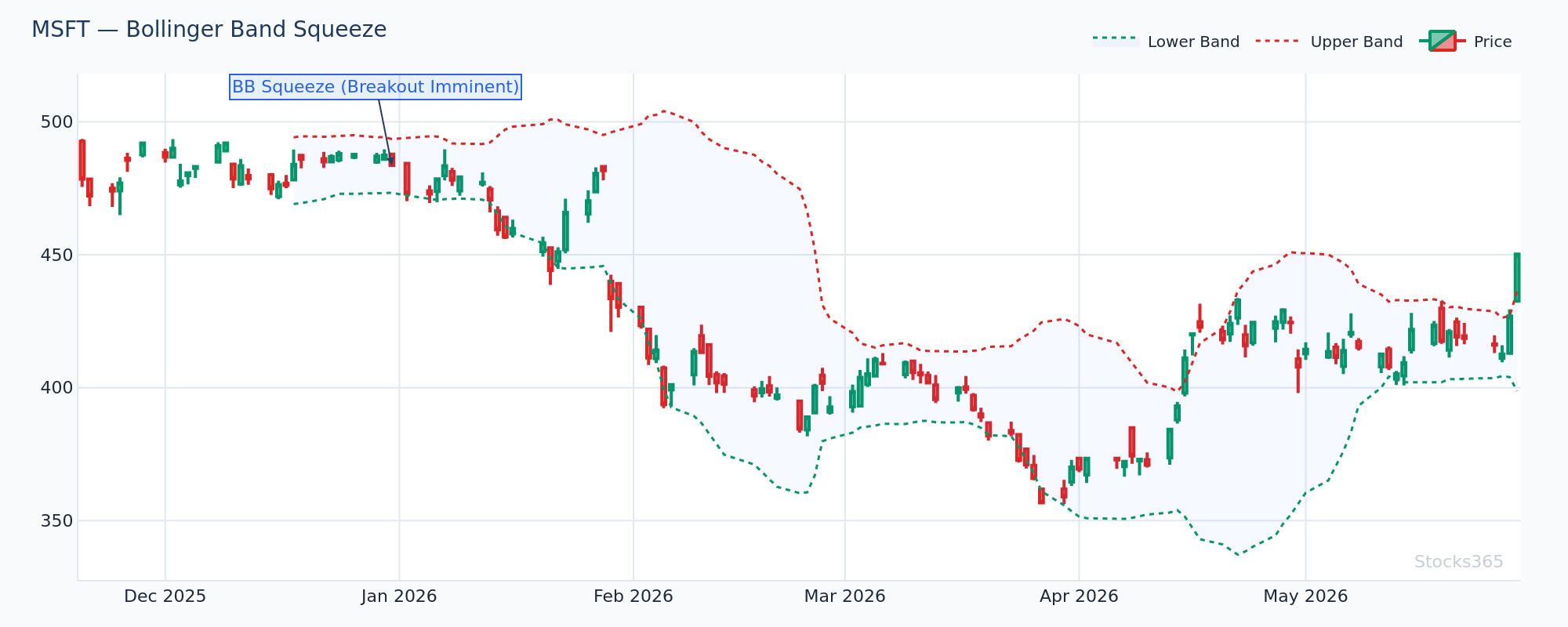 Bollinger Band Squeeze on MSFT — Bands Compressing Before Breakout