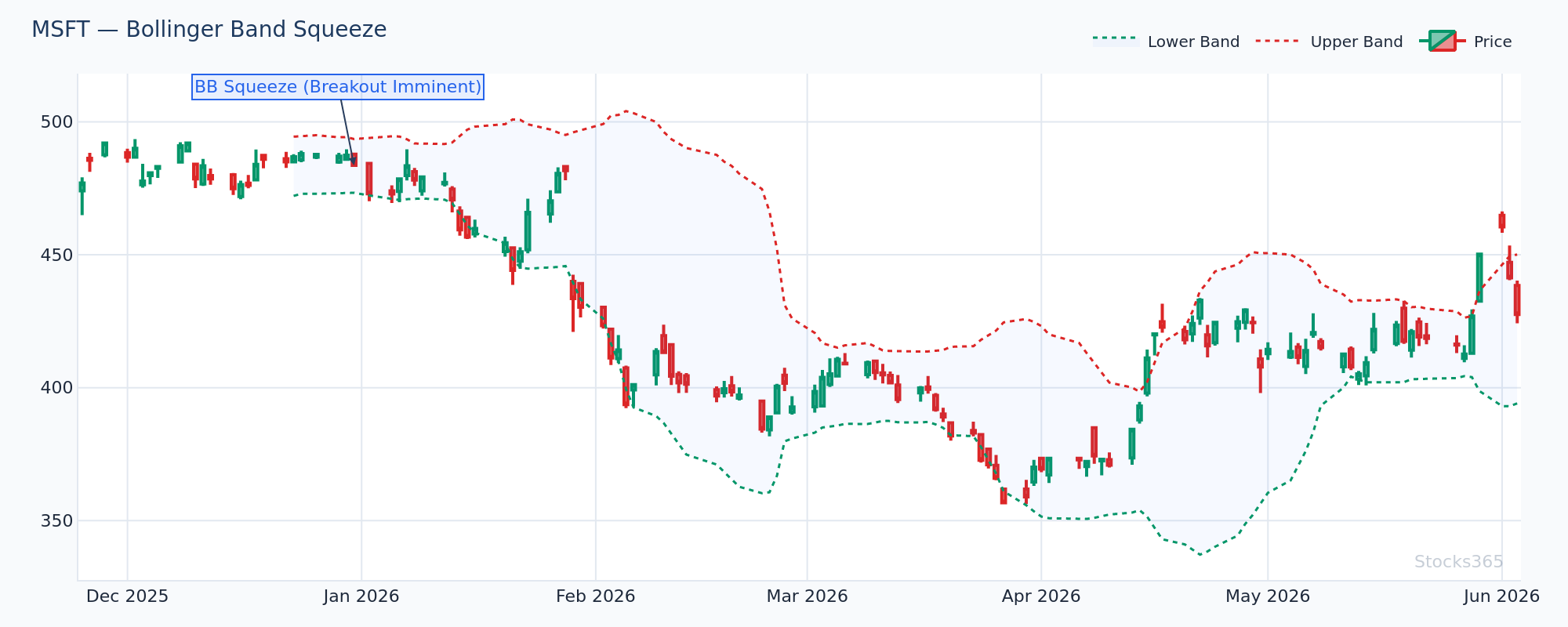 Bollinger Band squeeze forming on MSFT — band width approaching multi-month lows before a volatility expansion