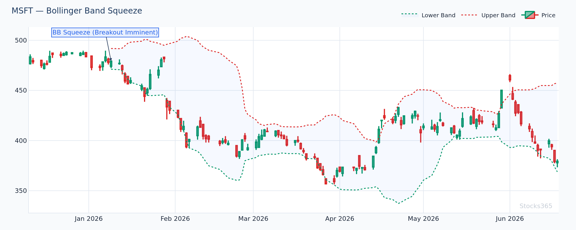 Bollinger Band squeeze preceding a directional breakout with RSI confirmation