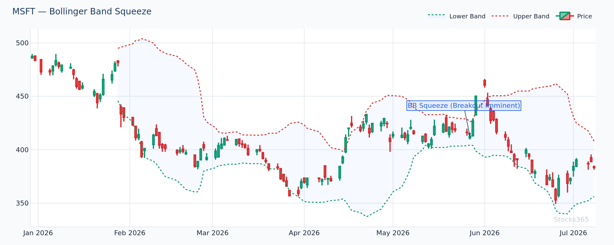 Bollinger Squeeze on a Large-Cap Tech ETF Proxy