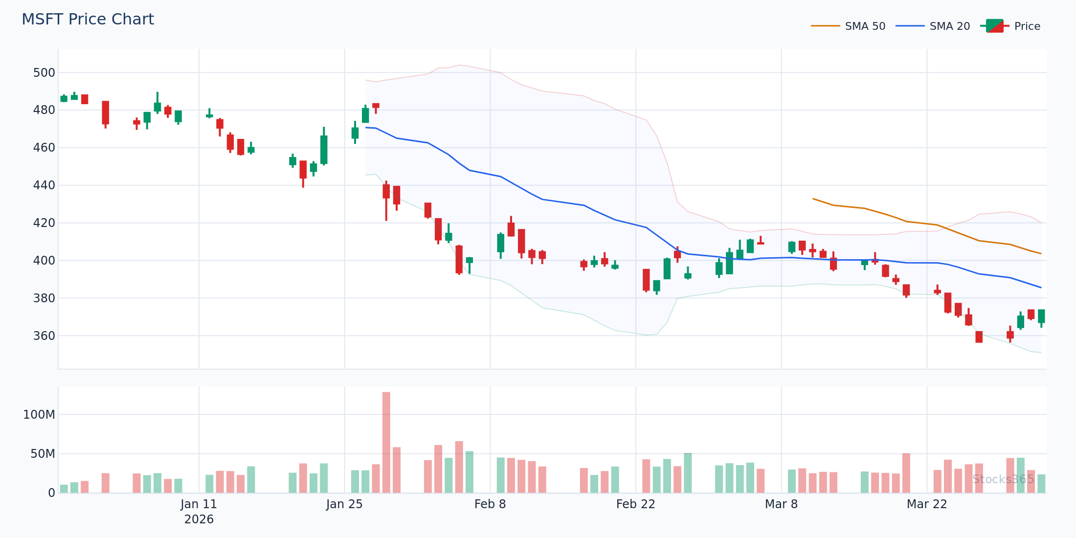 MSFT daily chart with MACD histogram showing hidden bullish divergence during a trend continuation