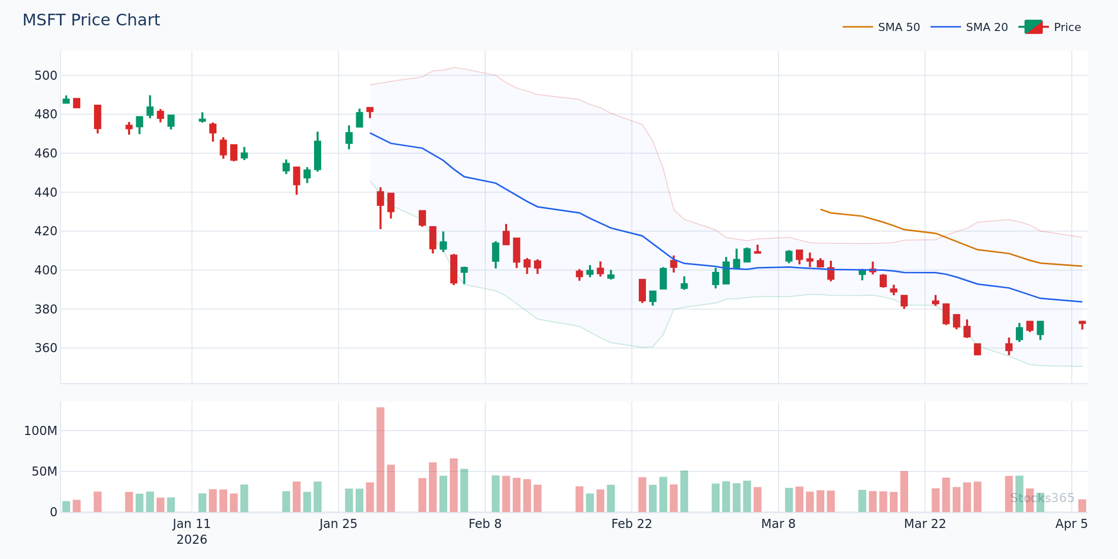 MSFT Bearish Divergence at Upper Bollinger Band — MACD histogram divergence signals trend exhaustion