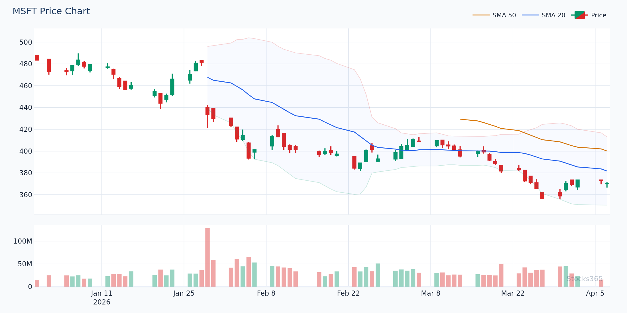 MSFT daily chart with entry, stop, and target marked on a bullish MACD zero line cross setup
