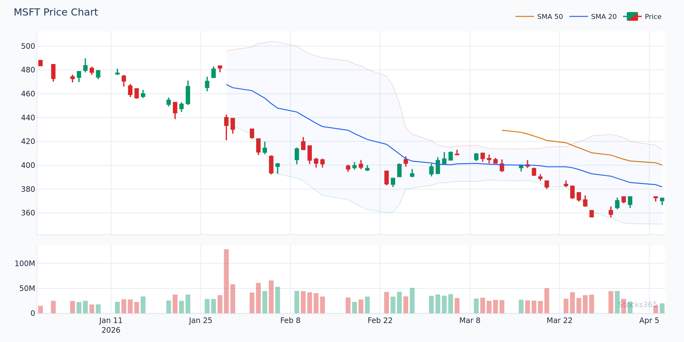 MACD crossover confirmed by volume expansion — high-probability trend continuation signal