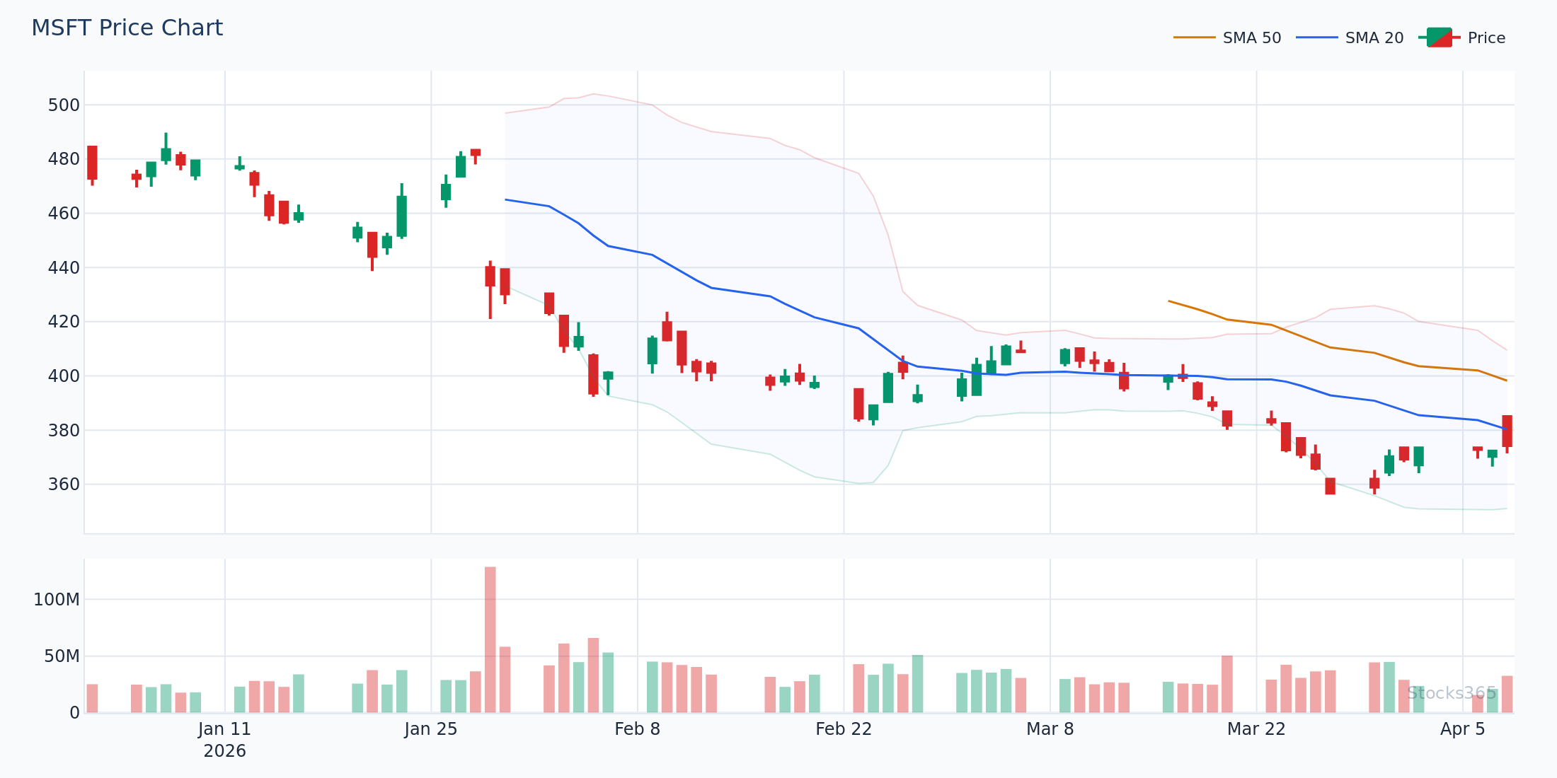 MSFT Monthly Chart — MACD crossover zones highlighted at major trend inflection points