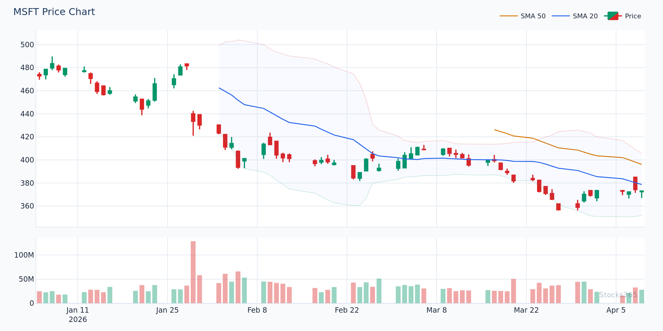 MSFT daily chart with Bollinger Bands — price testing the upper band at resistance level