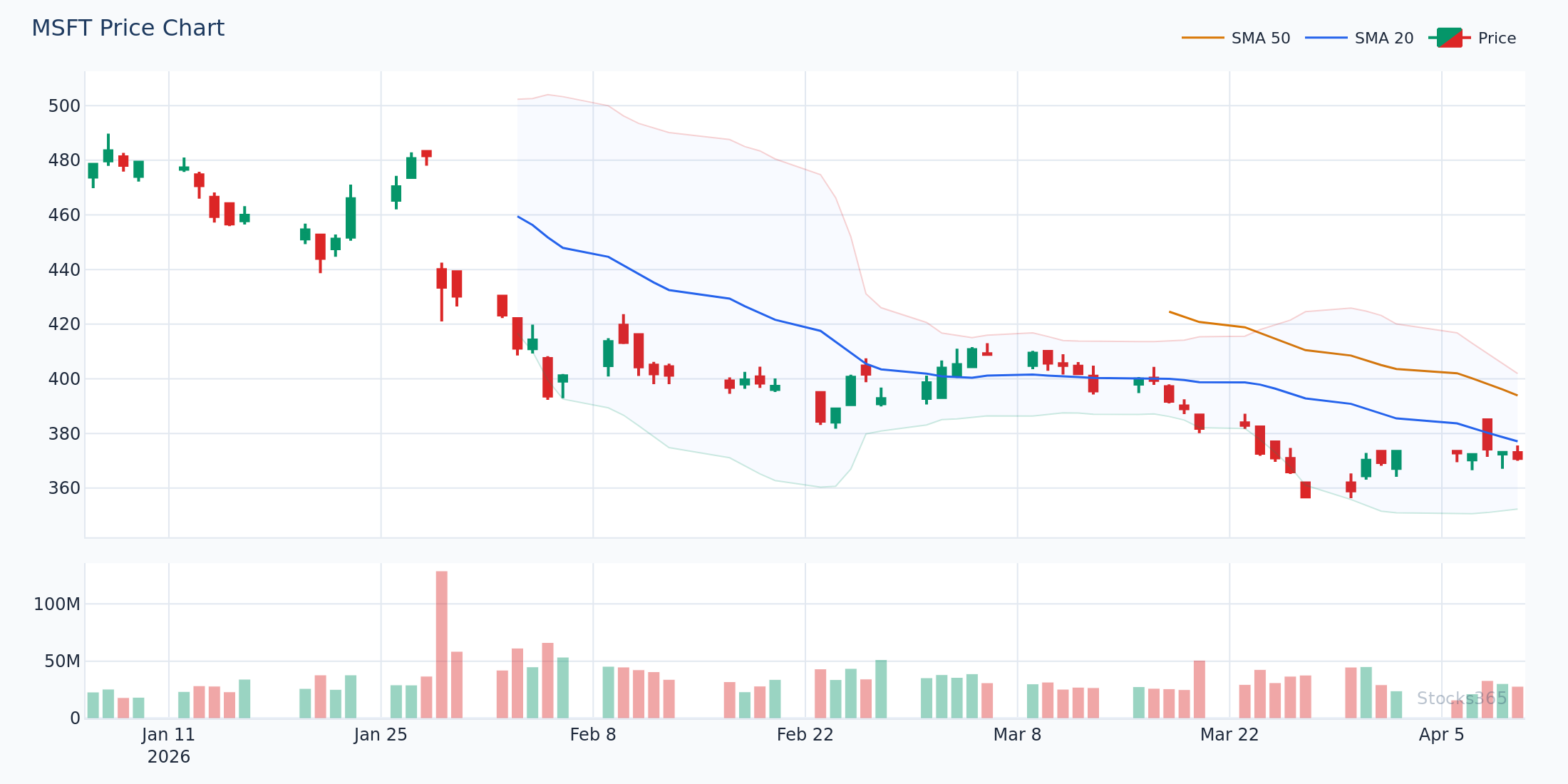 Microsoft (MSFT) Bollinger Band bounce setup — lower band tag with subsequent reversion to the 20-period SMA middle band