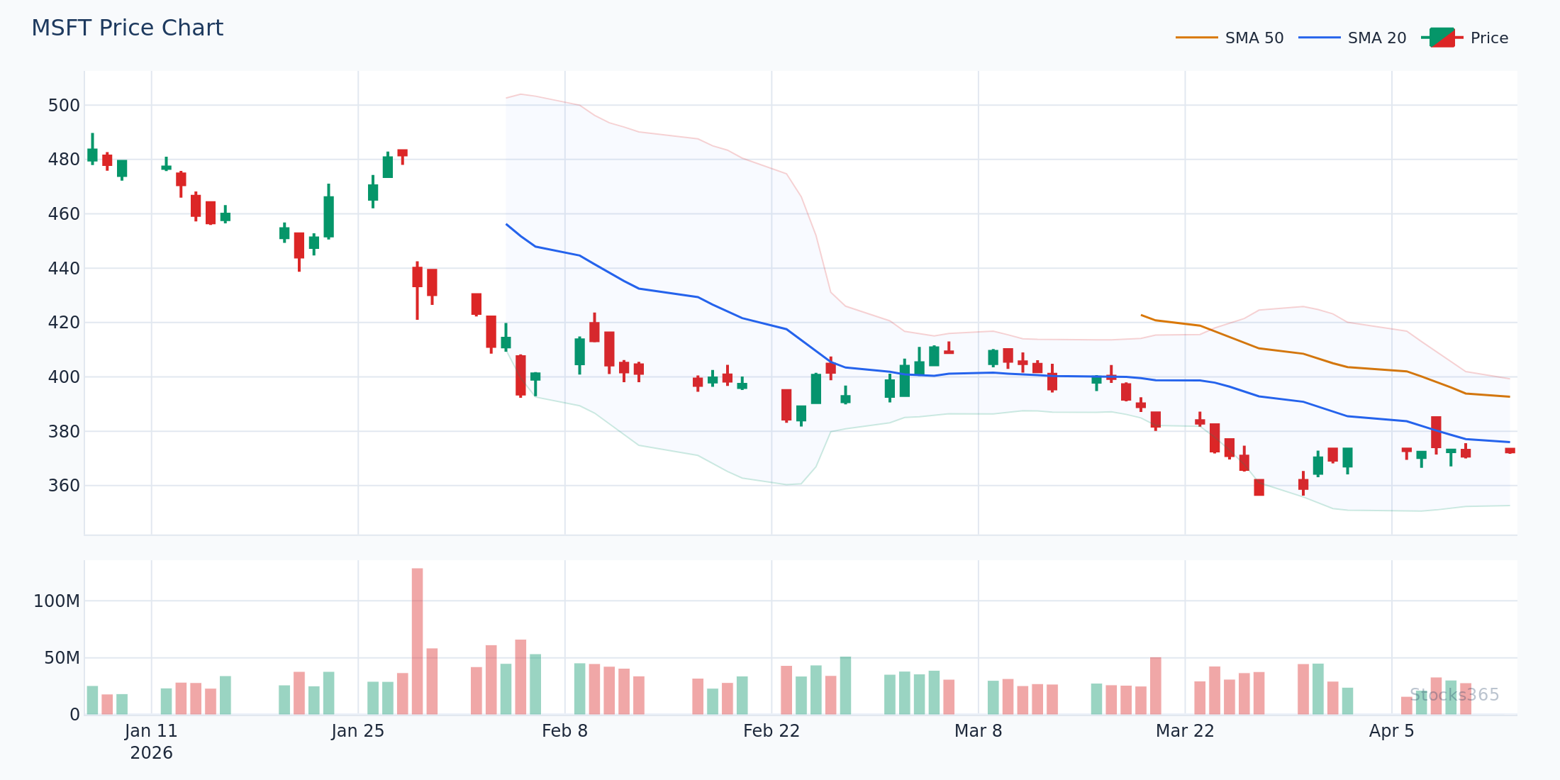 MSFT — Bollinger Upper Band Touch with RSI Divergence Confluence
