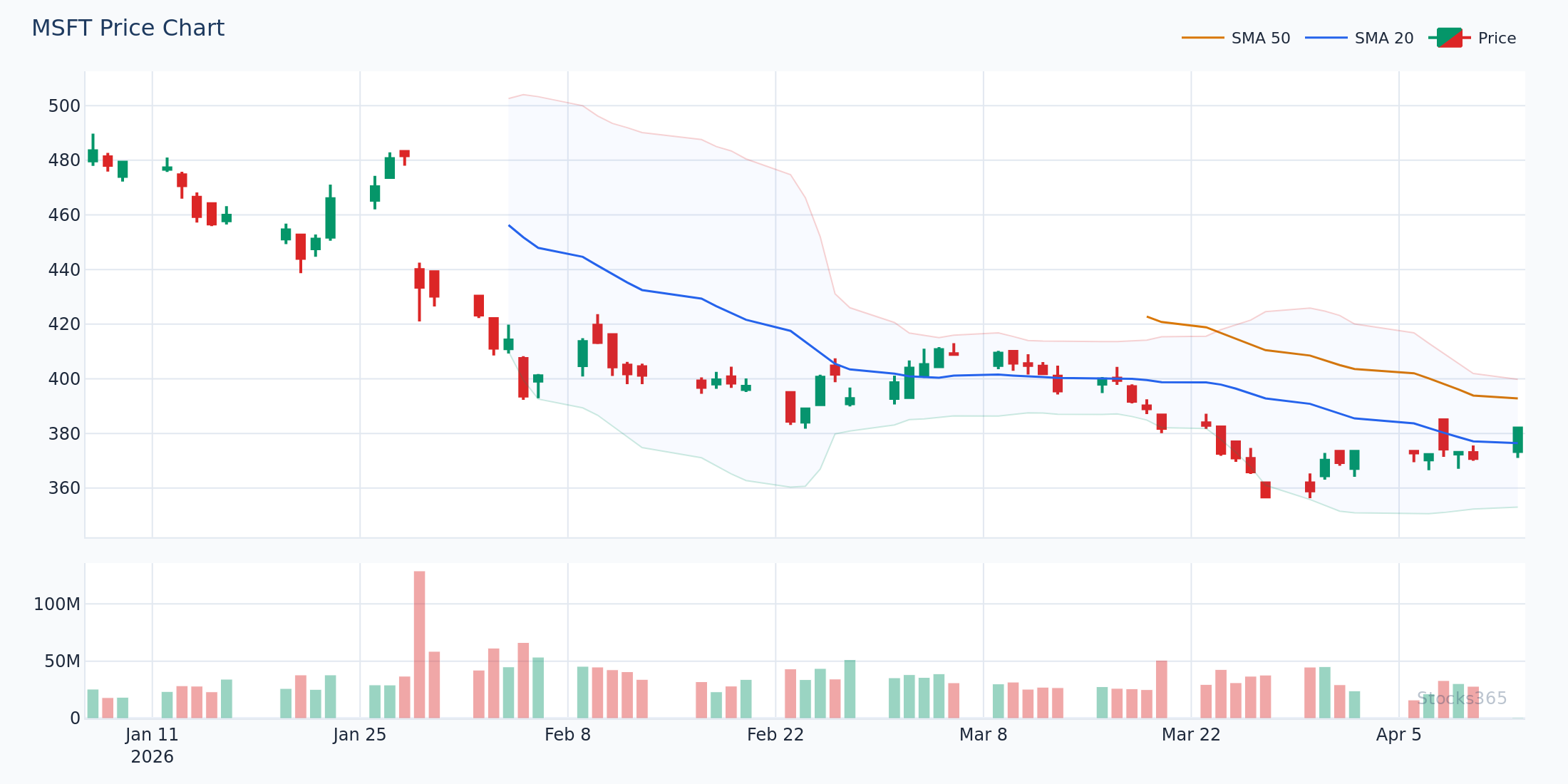 Keltner Channel Trend-Following Setup on MSFT