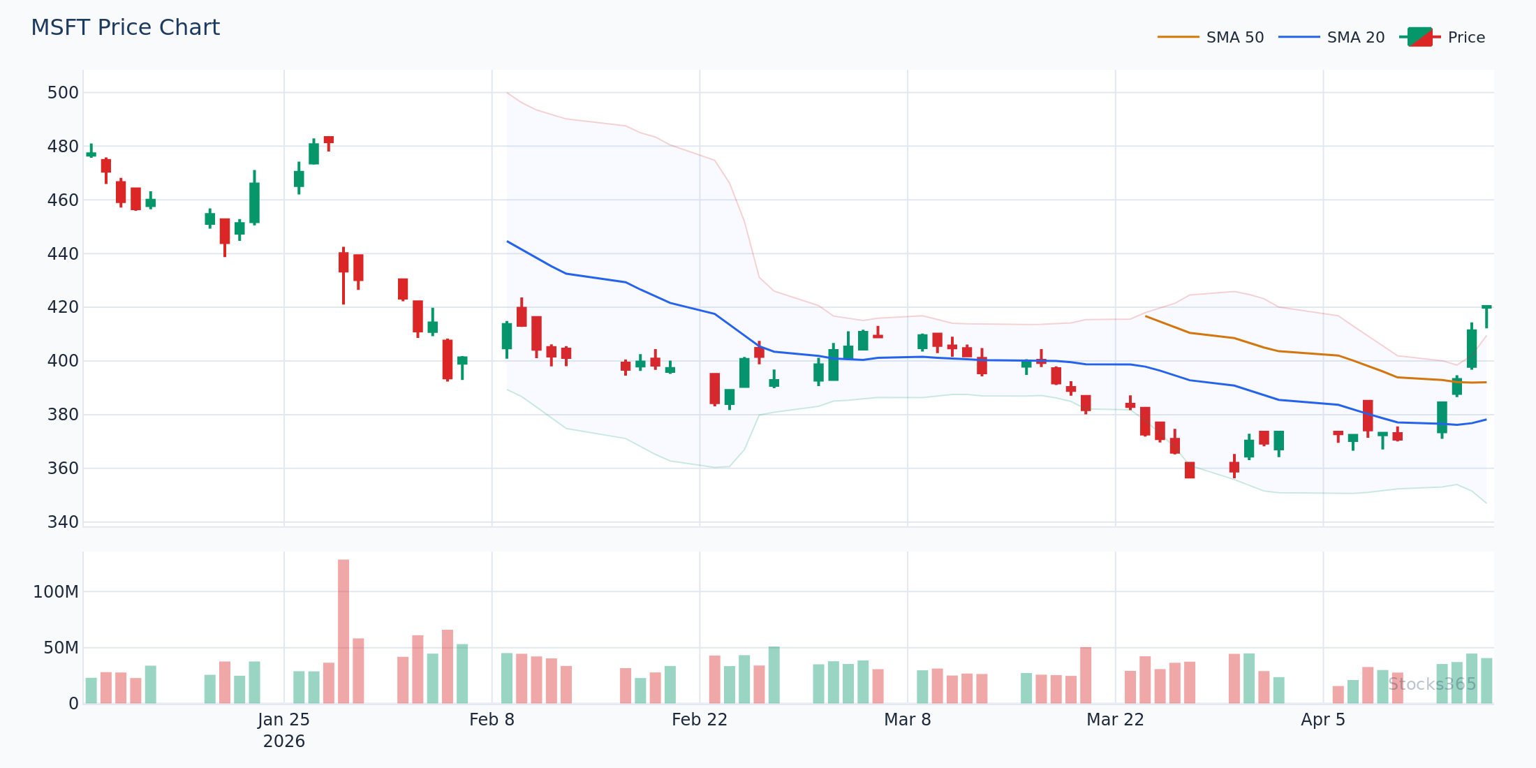%B W-Bottom pattern forming at key support zone