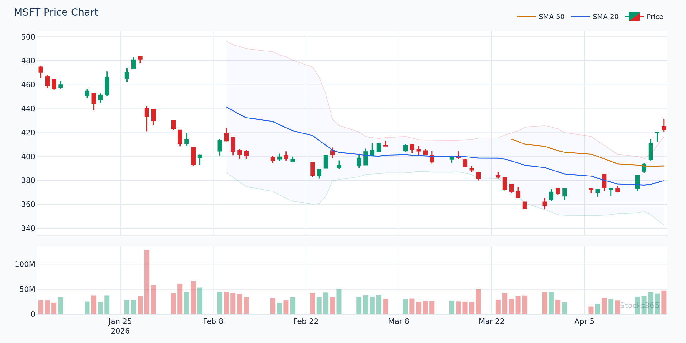 M-Top pattern forming at Bollinger Band upper zone on MSFT daily chart