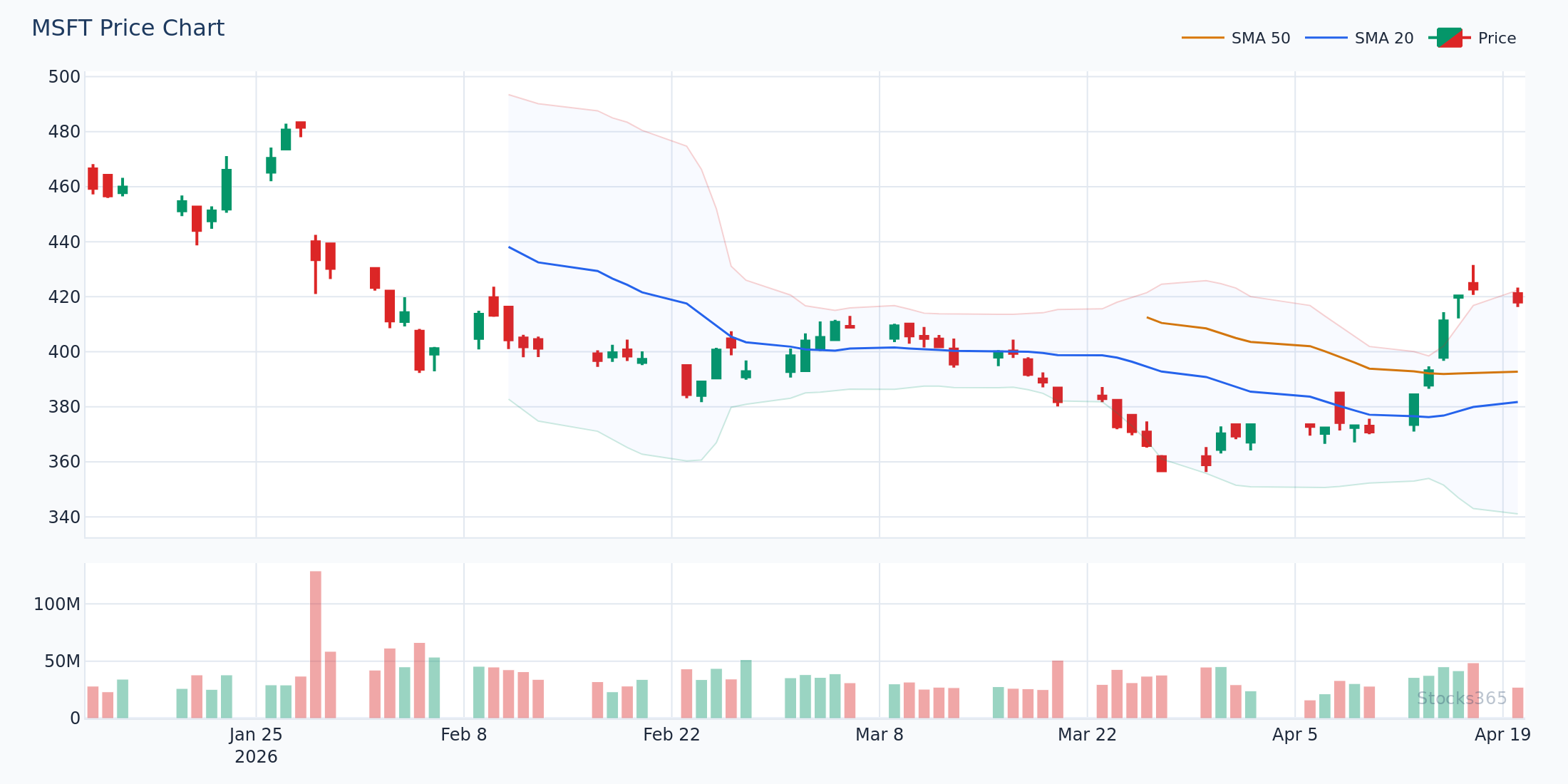 Price envelope mean reversion setup on MSFT during sideways range