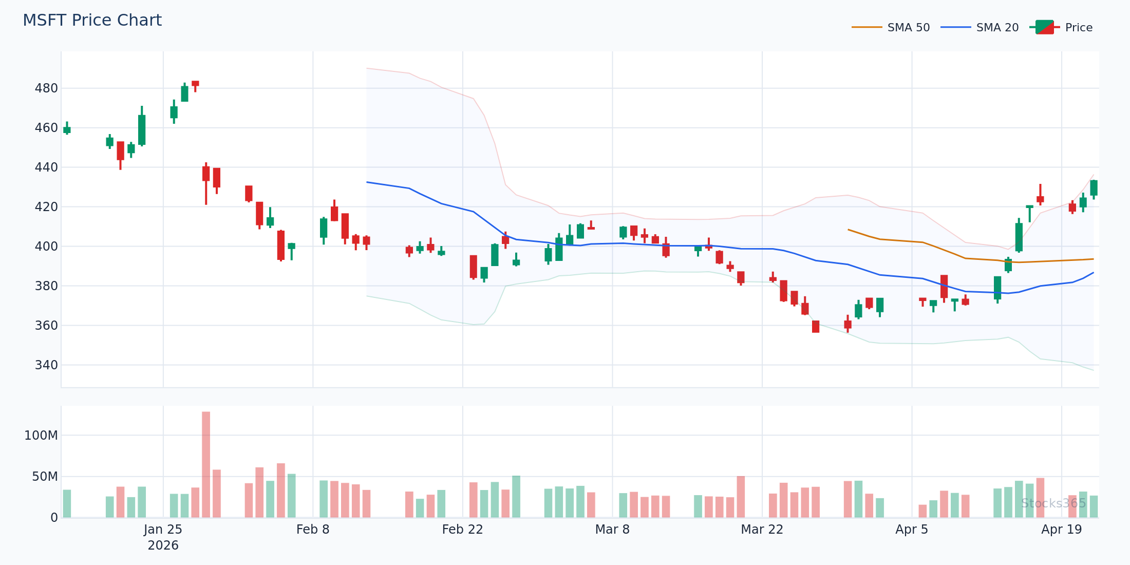 MSFT Price Action Around the 20-SMA and 50-SMA