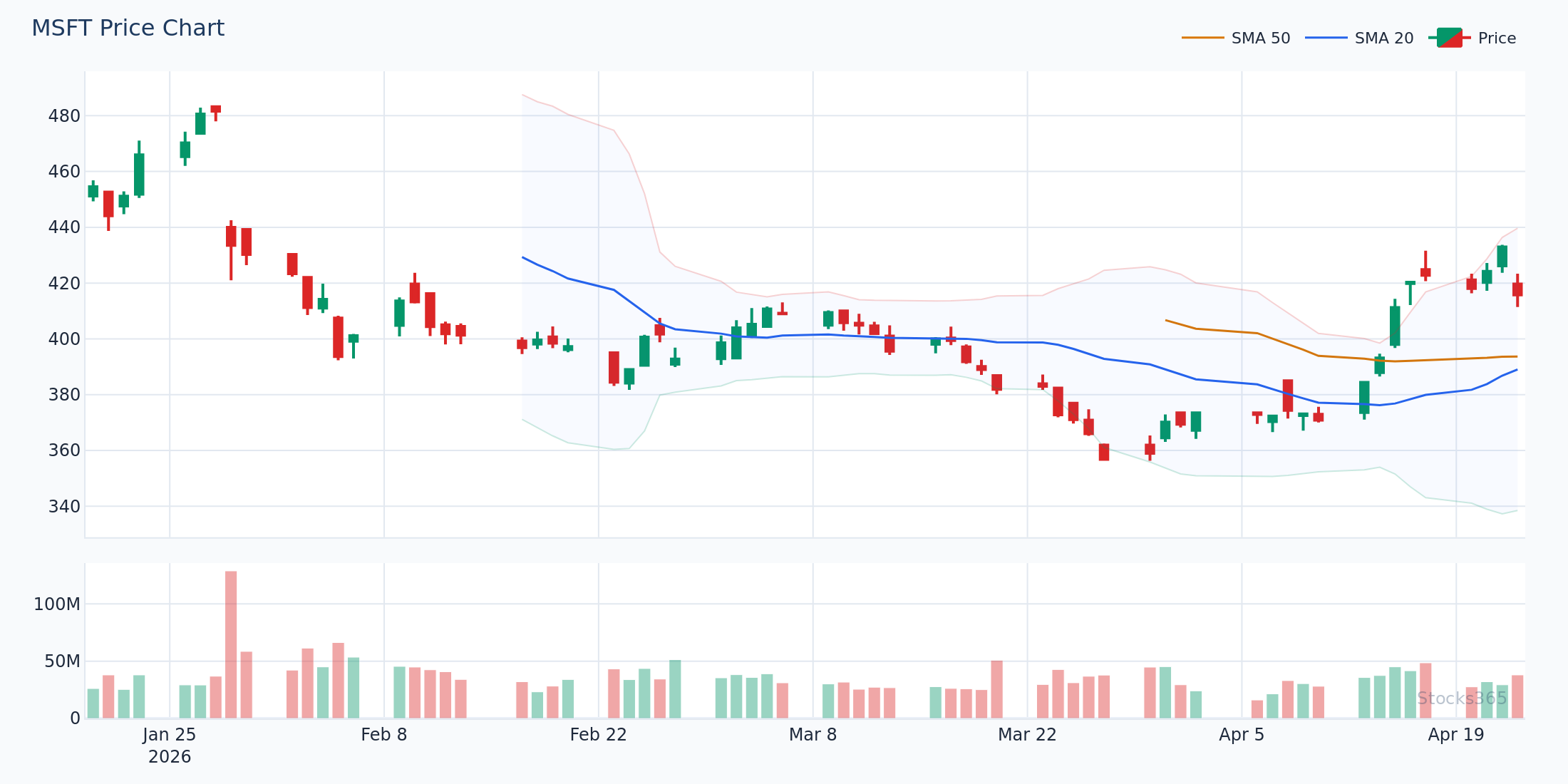 MSFT Candlestick with 20/50 SMA Overlay — Crossover Setup