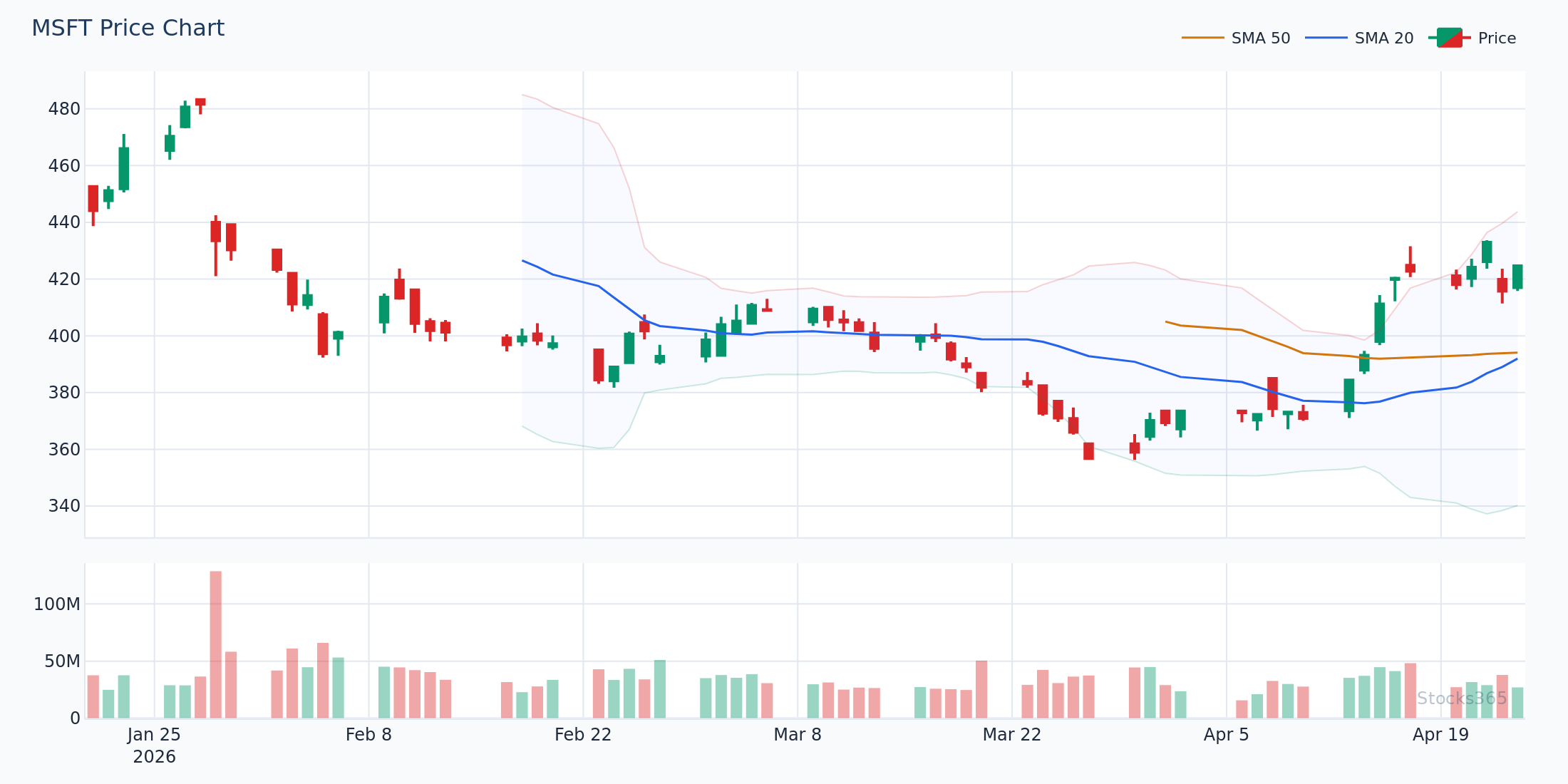 EMA Ribbon on MSFT showing stacked bull trend with fan-out separation
