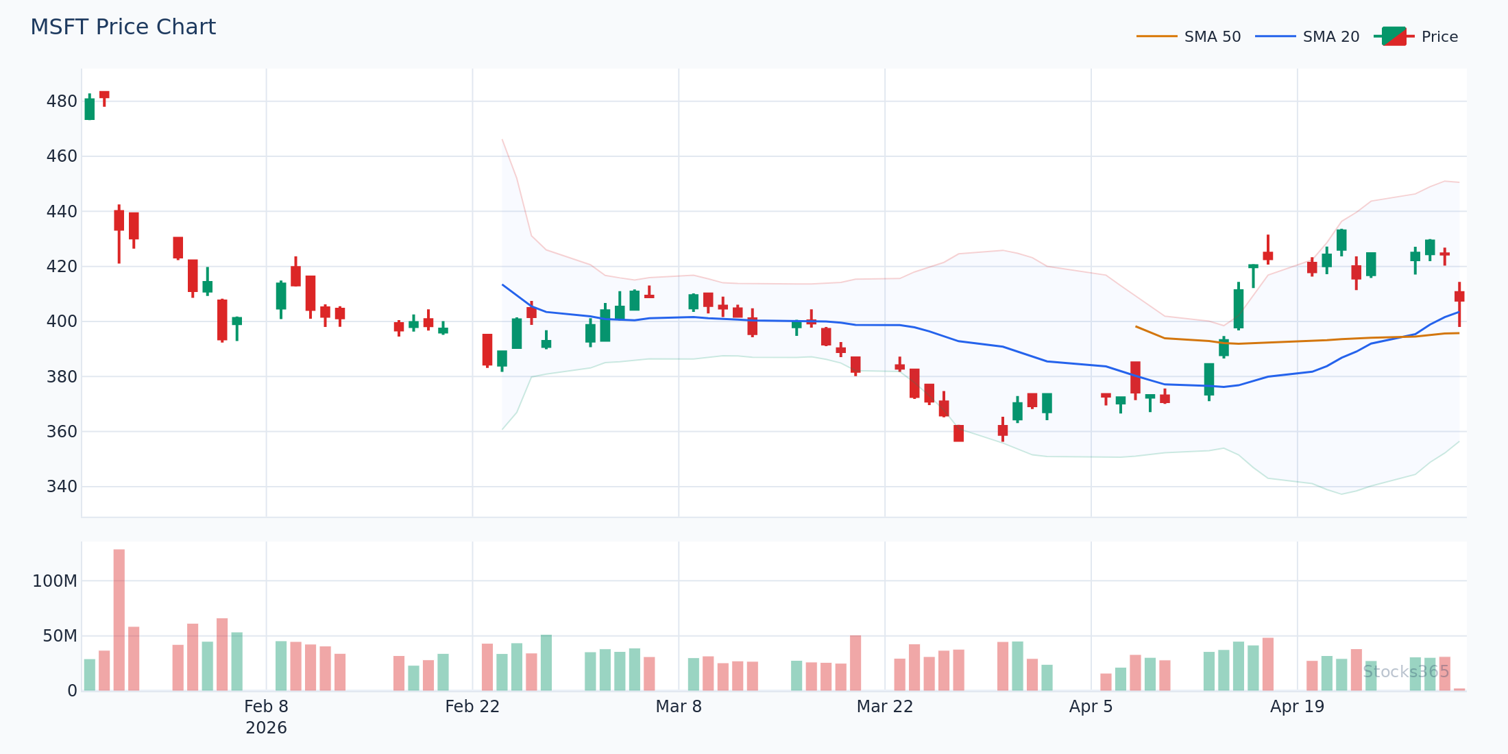 WMA vs Price Action on MSFT Daily Chart