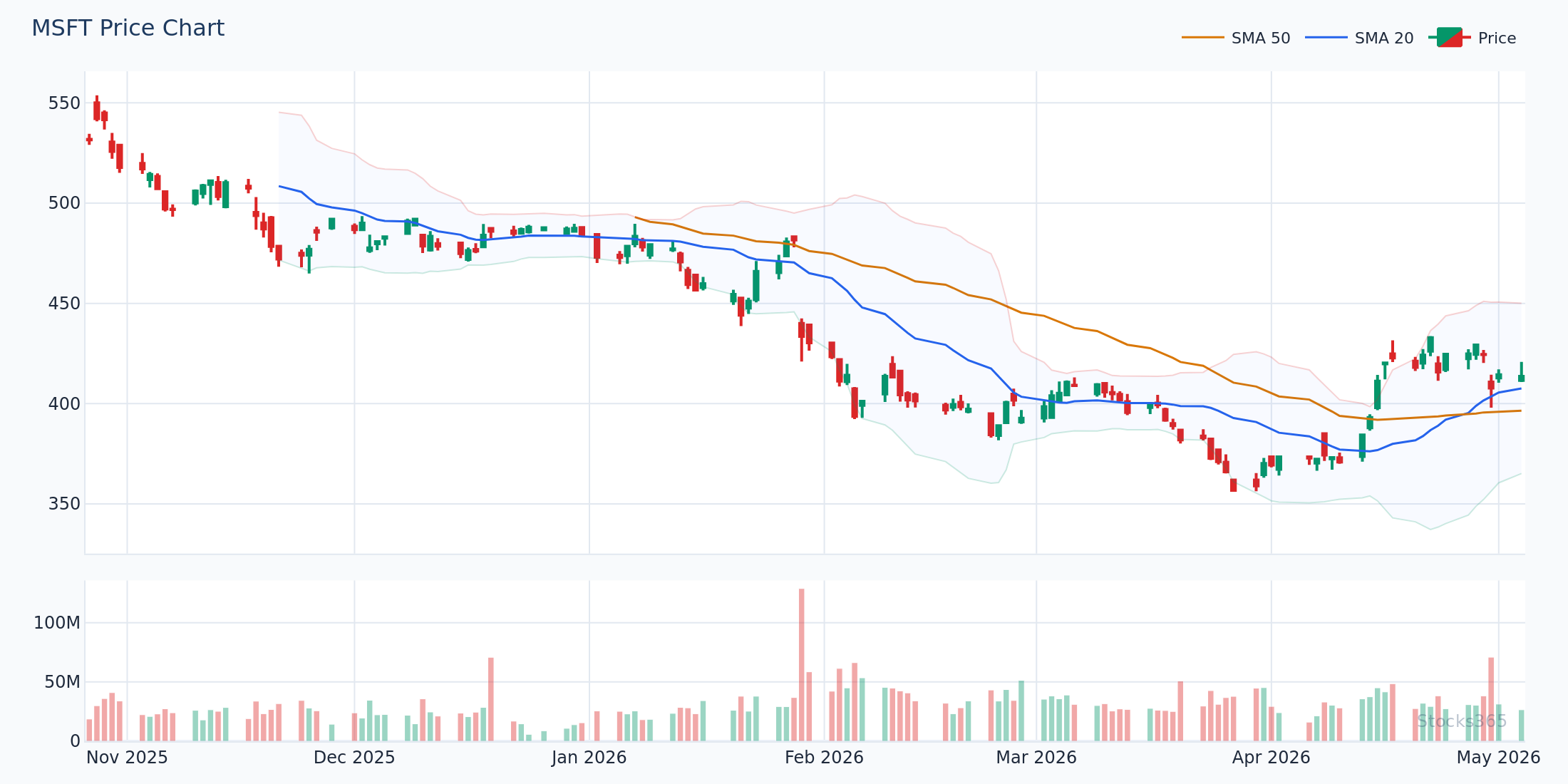 MSFT price action