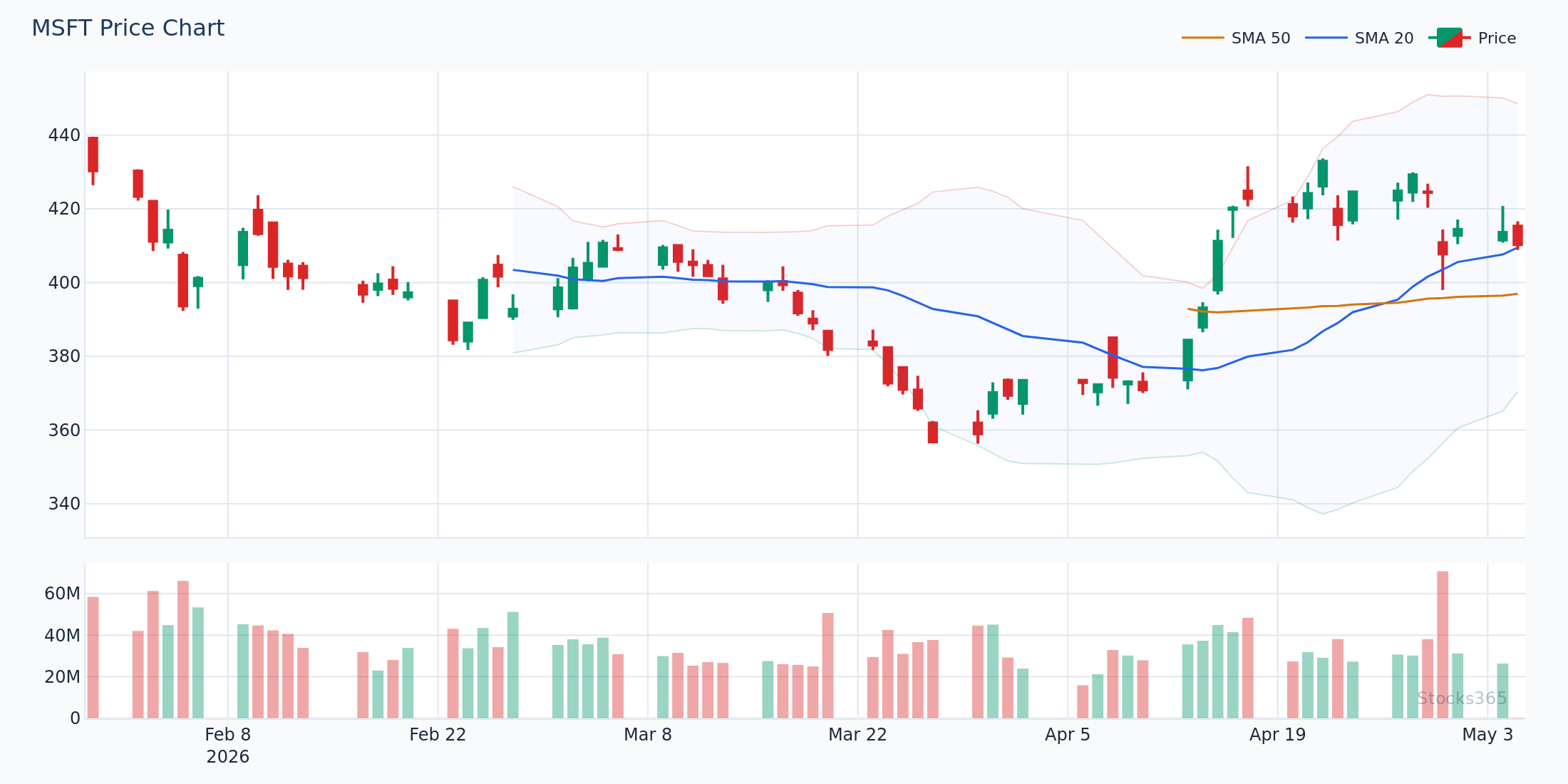 Choppy Conditions Causing MACD Whipsaws on MSFT