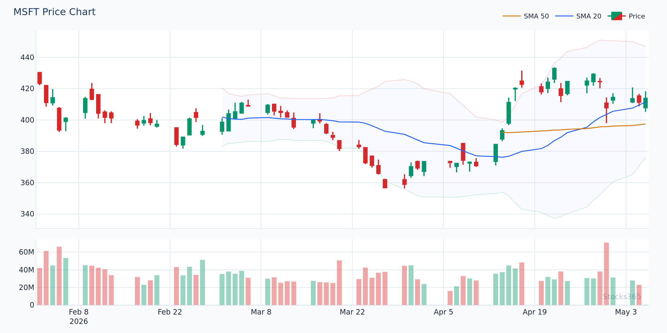 Trend continuation pullback to 20 SMA middle band