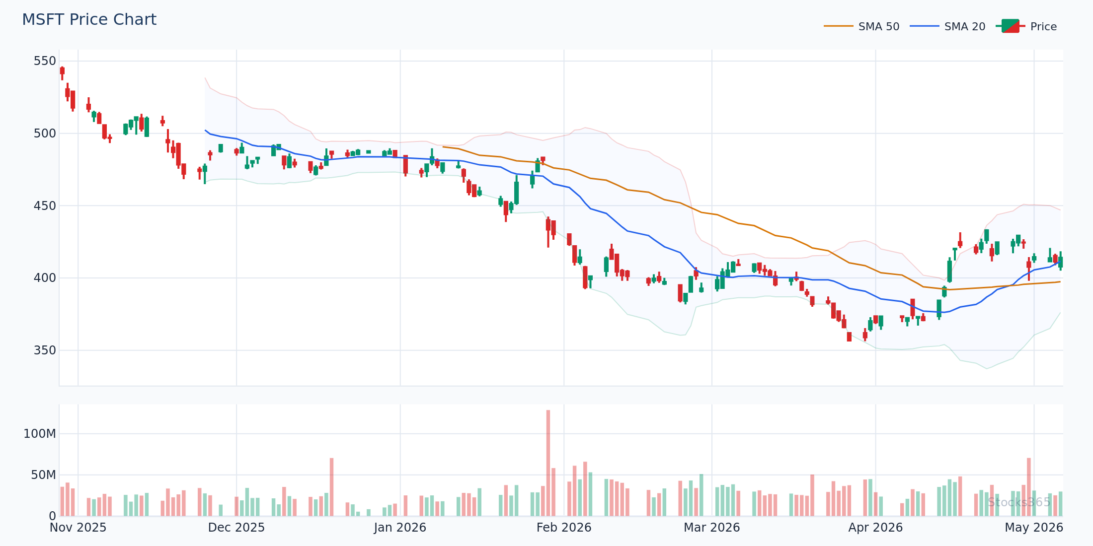 MSFT price action