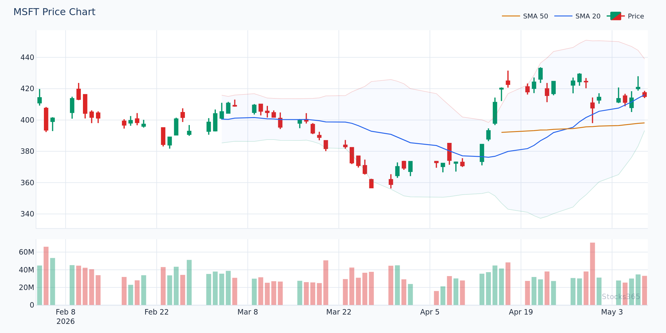 VWMA crossover setup on MSFT with volume confirmation