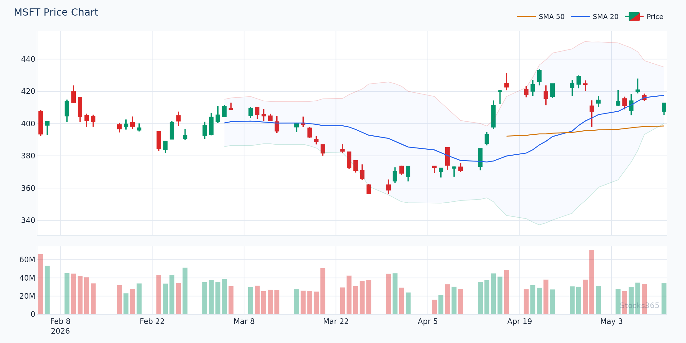 Price interaction with 200-period SMA on daily timeframe