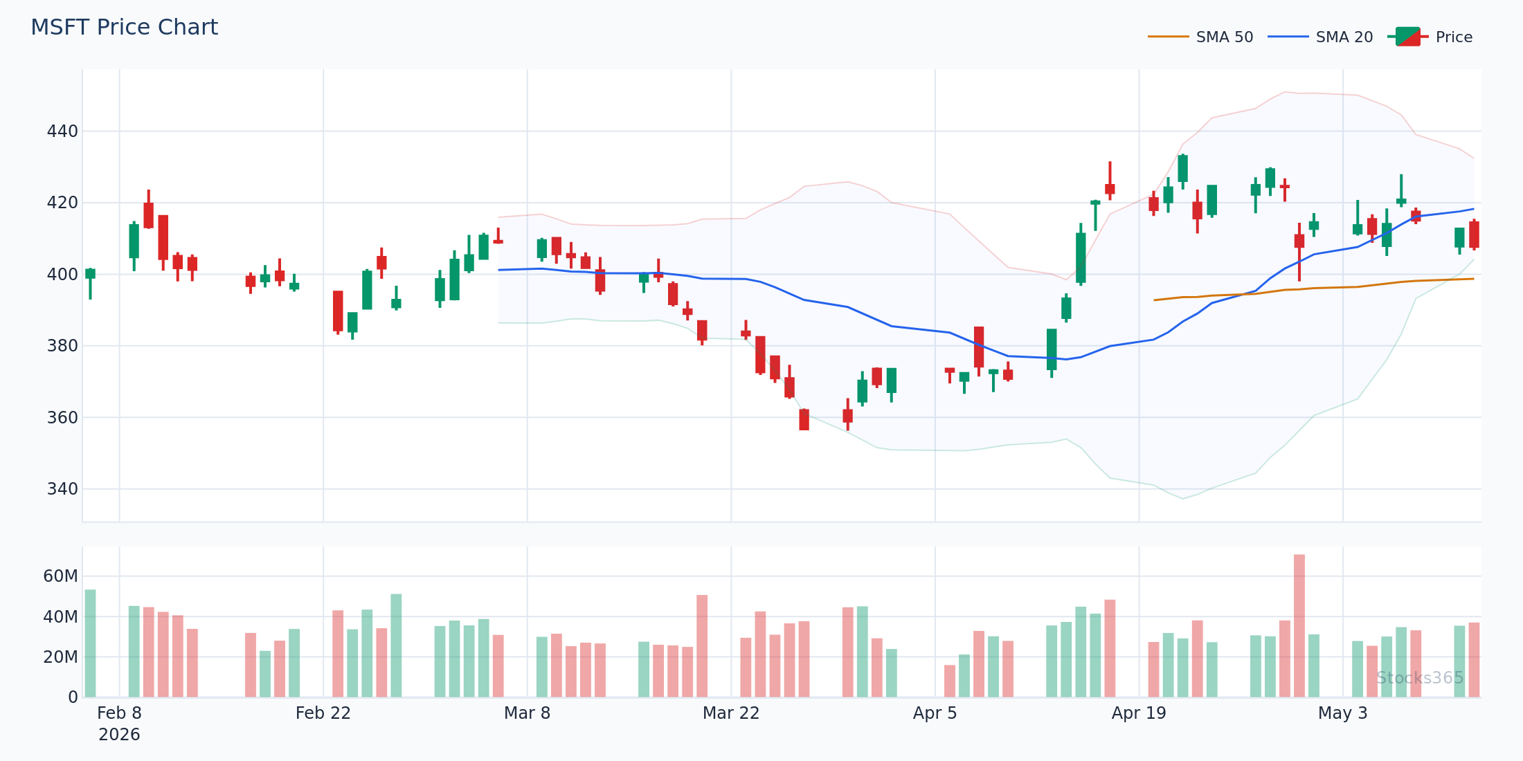 MSFT Daily — EMA vs SMA Response During Trend and Consolidation Phases
