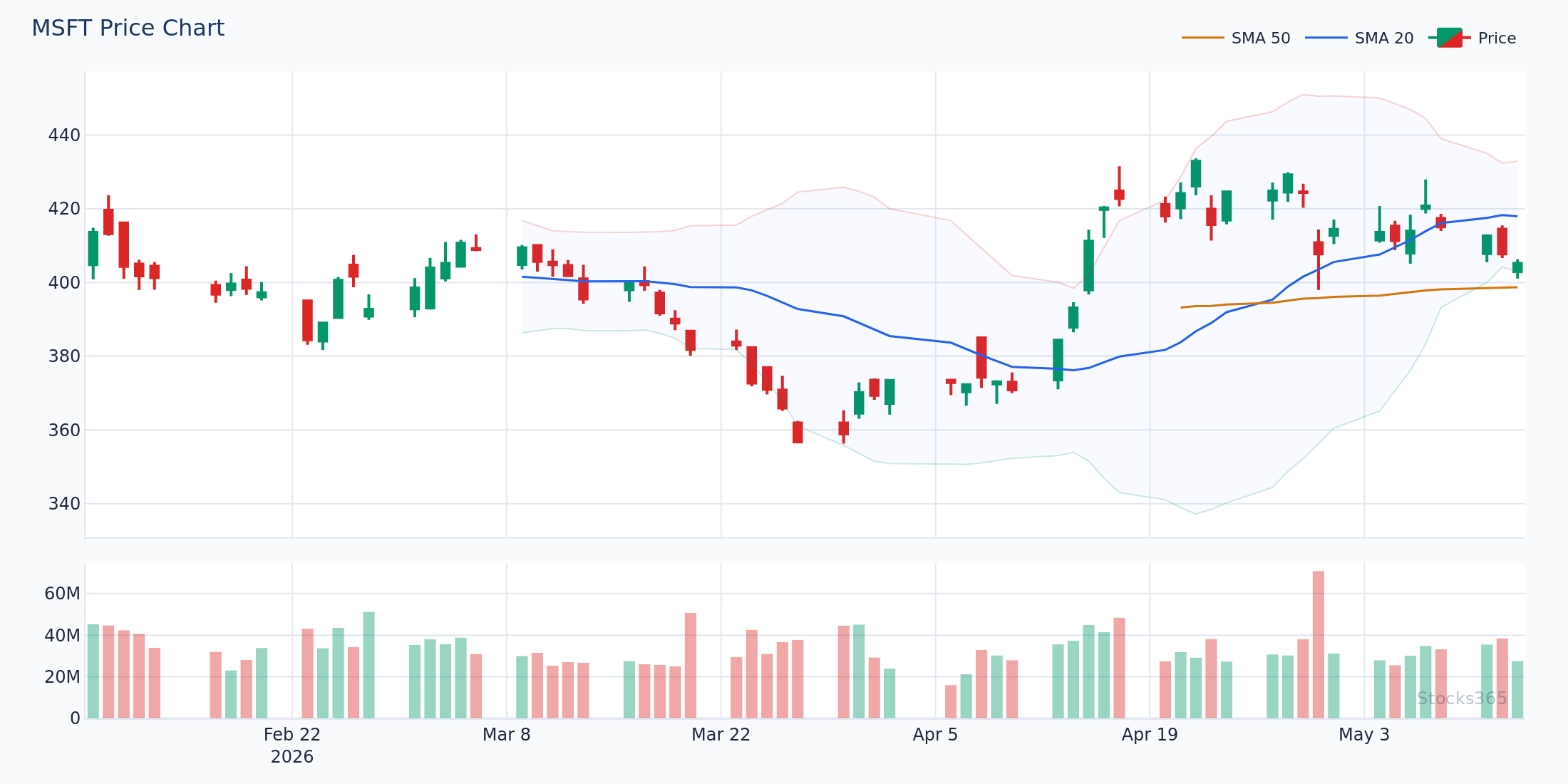 MSFT Price Structure Around 200-Period SMA