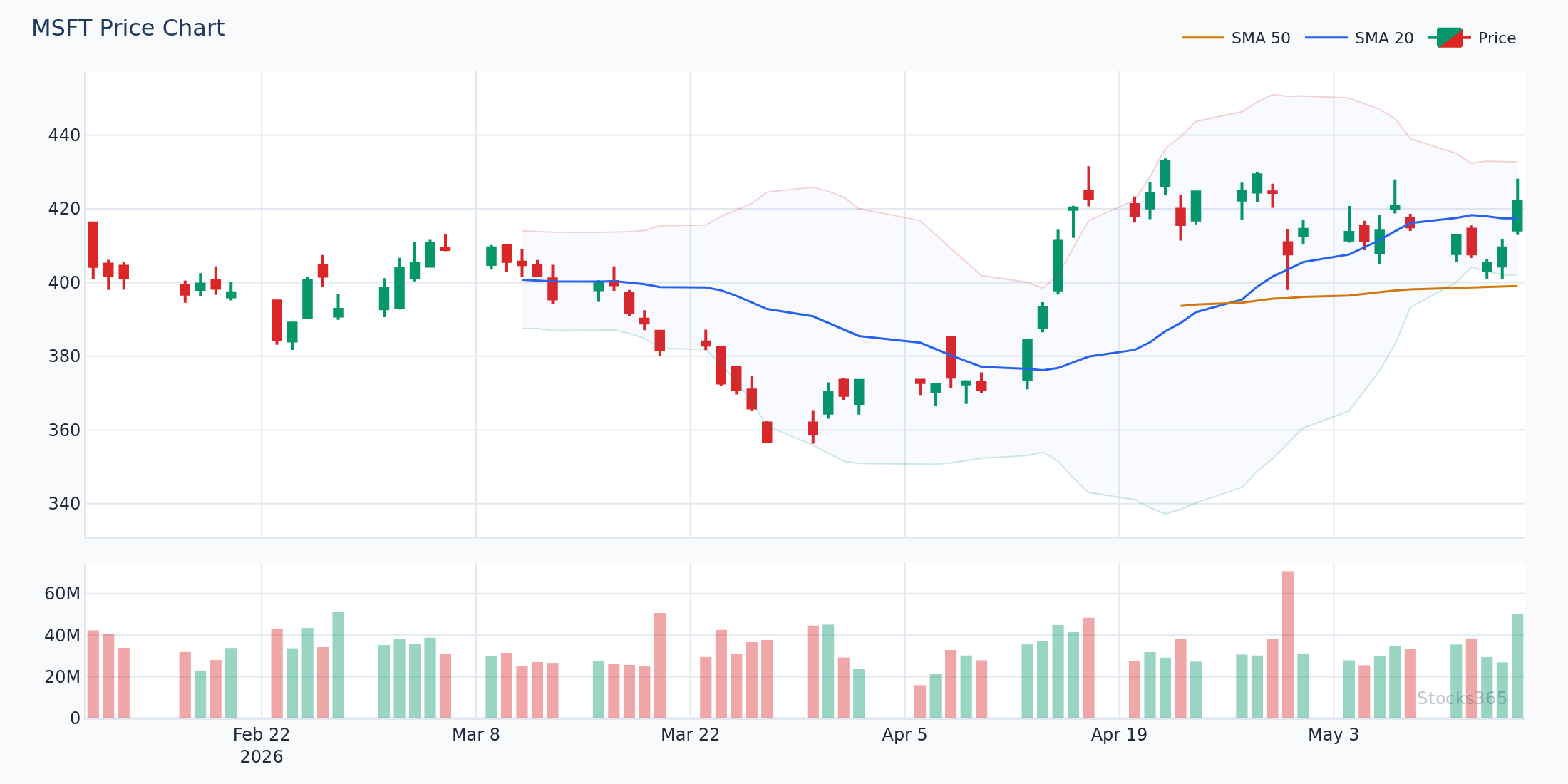 MSFT Price Action Around 200-Day SMA — Entry Zone Identification