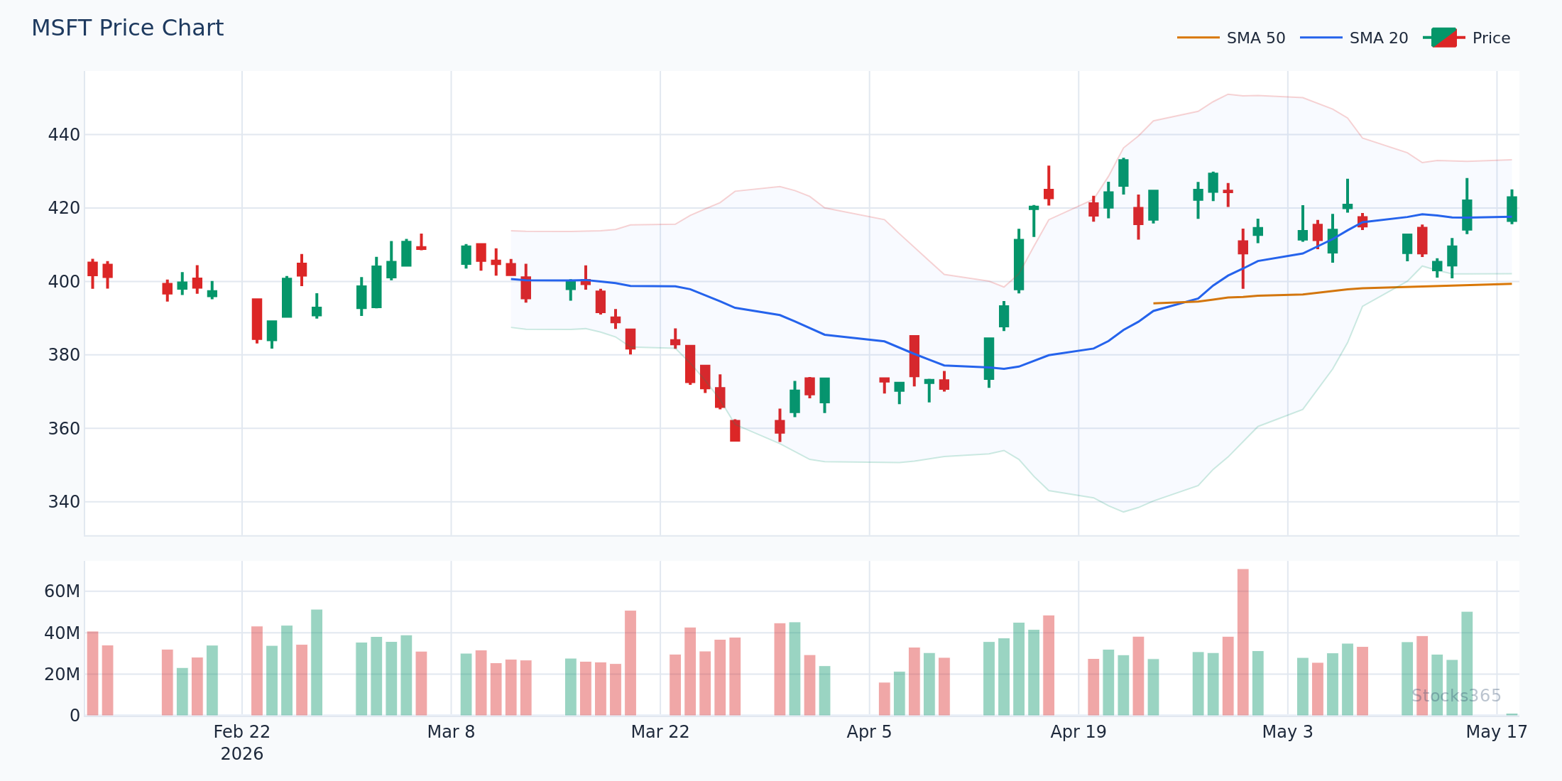 MACD Histogram Building Momentum Beneath Price