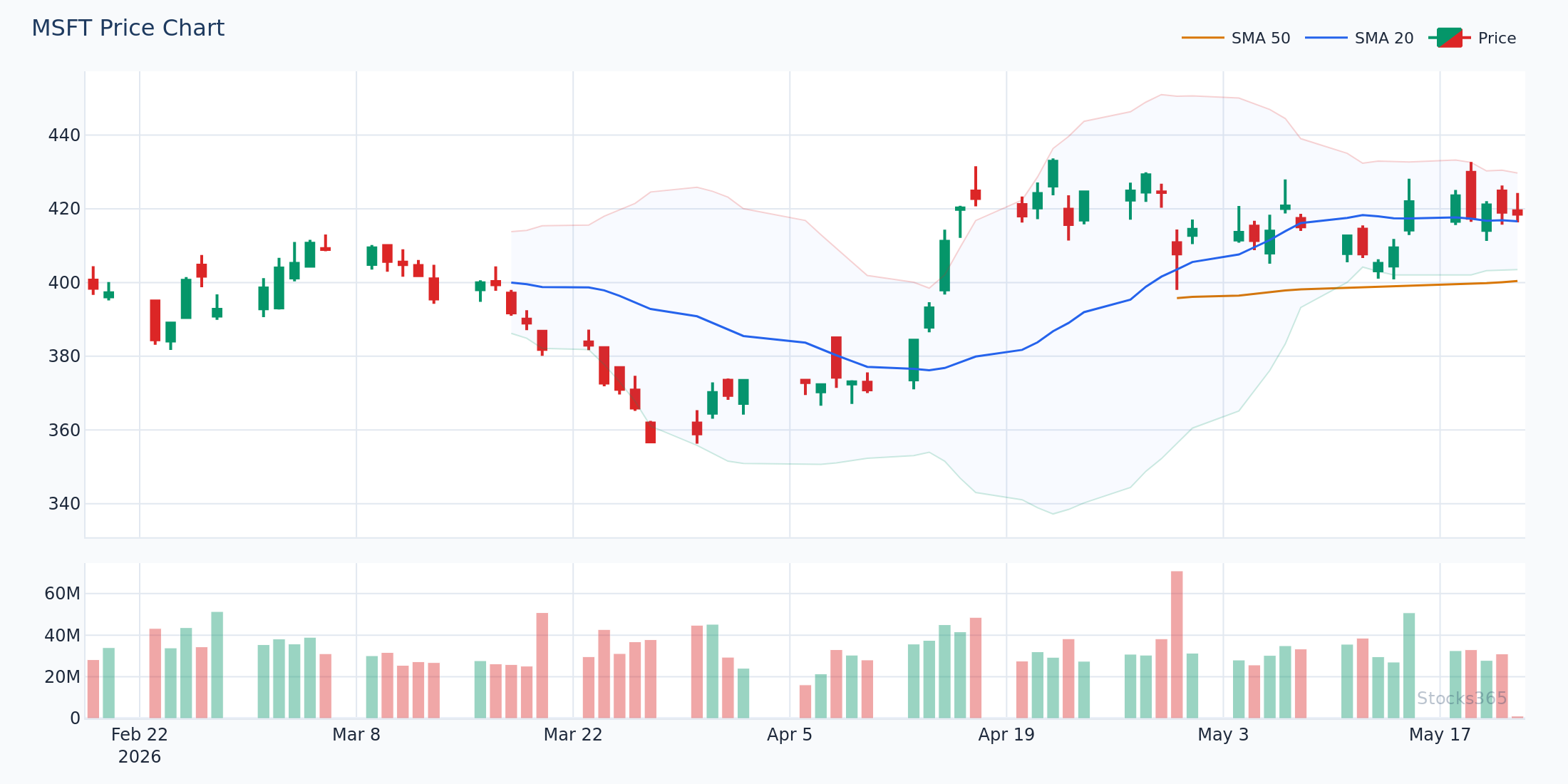 Stochastic oscillator overlaid on MSFT price action — showing %K and %D lines across a trending market