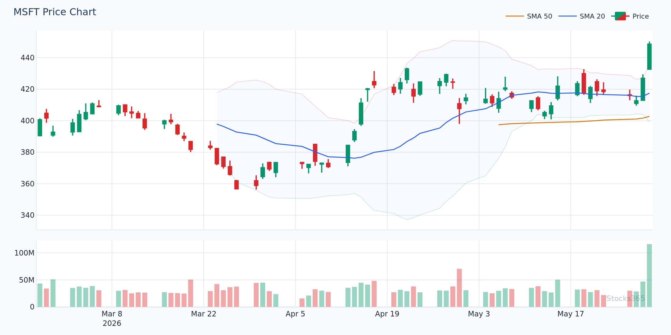 MSFT Daily — RSI Divergence Before Trend Reversal