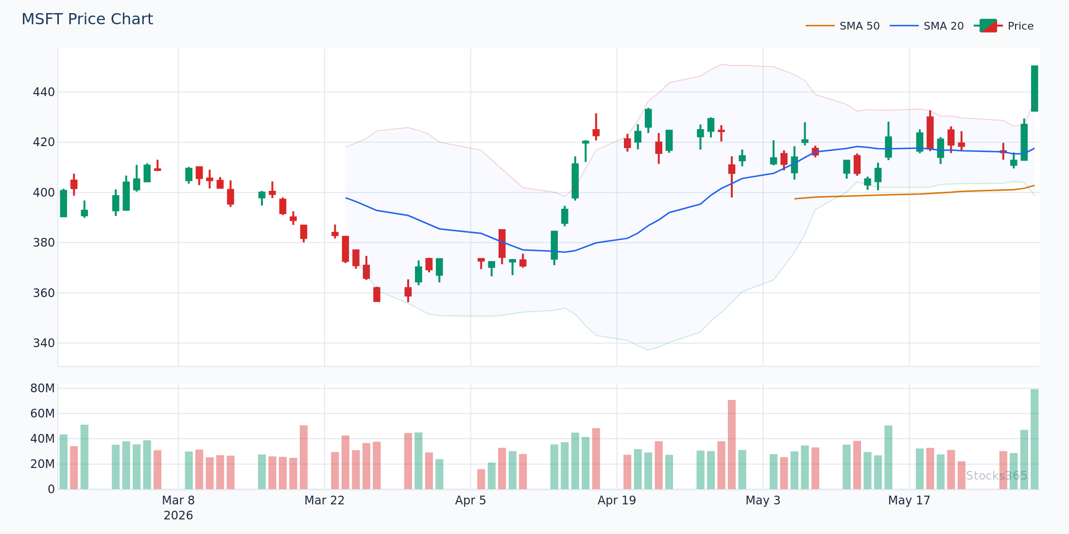 W-bottom pattern forming at the lower Bollinger Band on MSFT