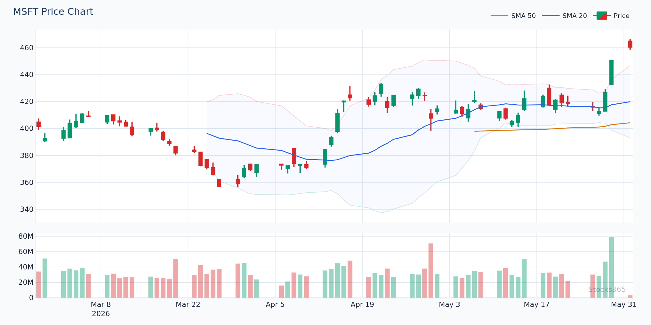 MSFT Bollinger Band Breakout With Volume Confirmation