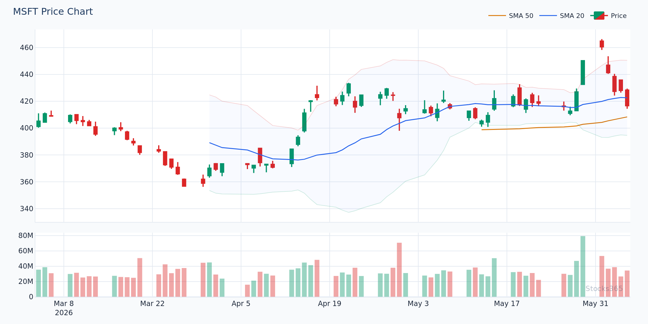 مثال اختراق وهمي على سهم MSFT — السعر يعبر النطاق العلوي مؤقتًا لكنه يغلق عائدًا للداخل، والحجم المنخفض يؤكد الفخ