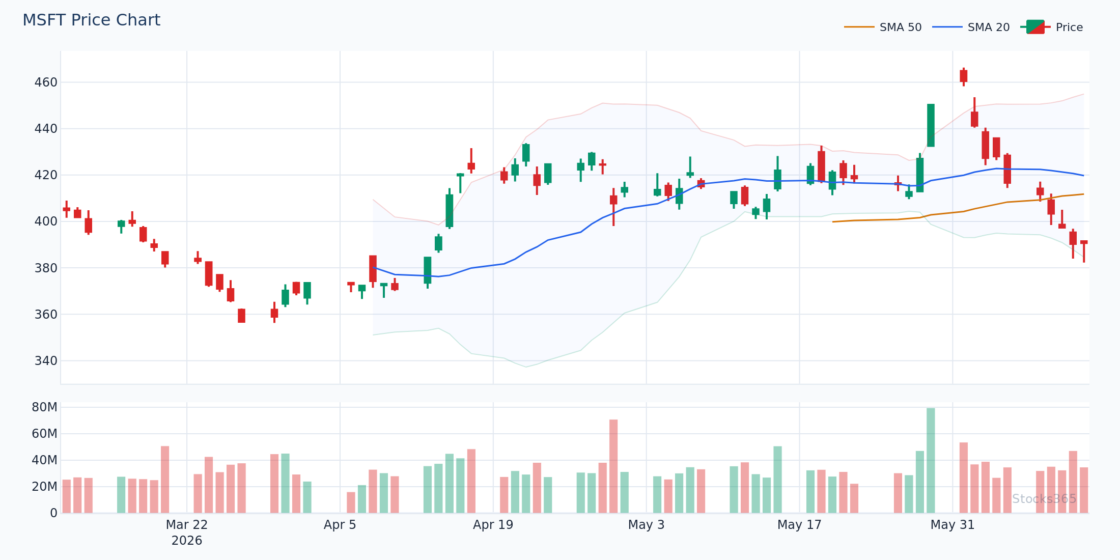MSFT 5-minute Bollinger Band squeeze breakout with volume confirmation